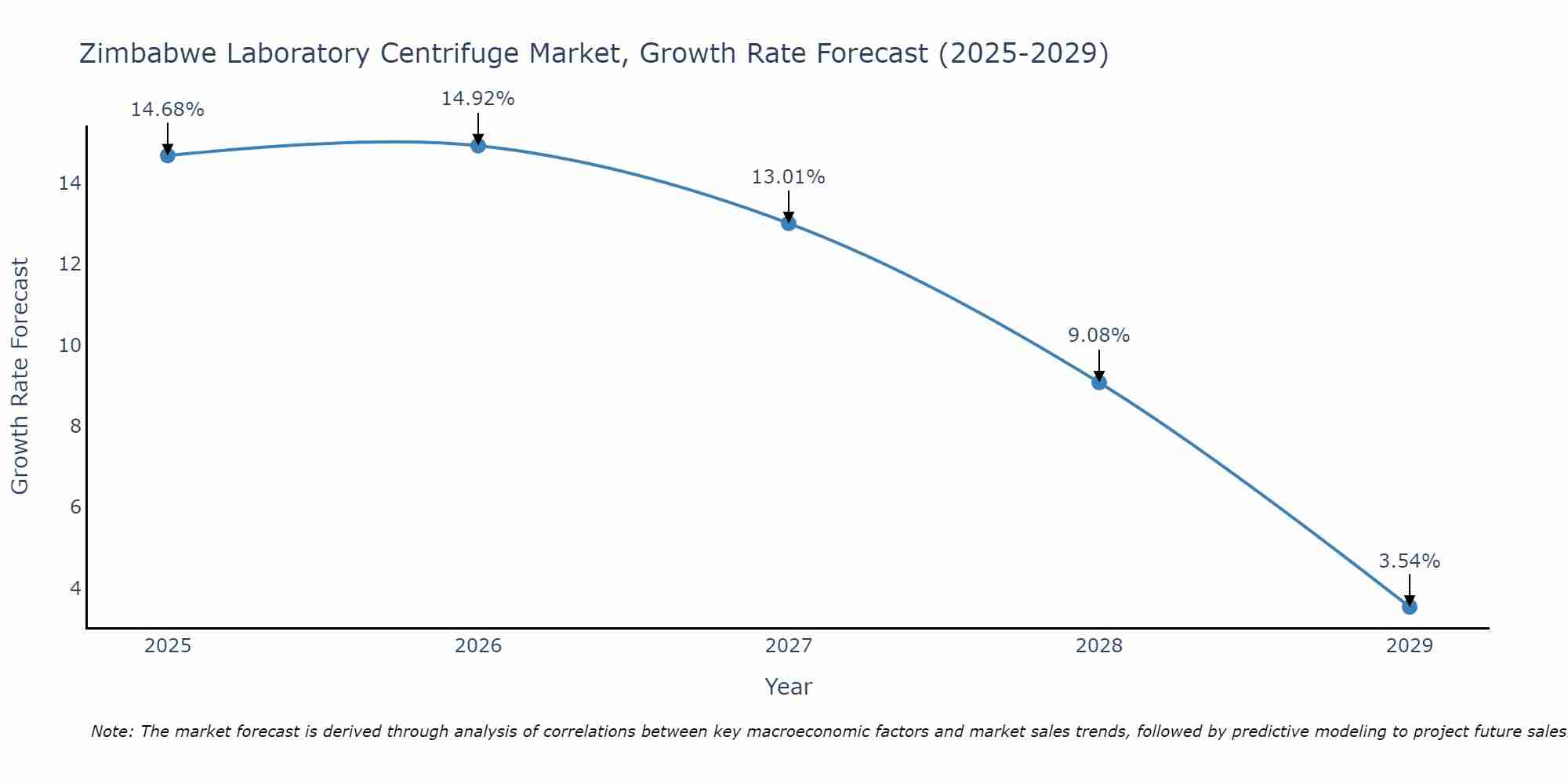 Zimbabwe Laboratory Centrifuge Market Size Growth Rate