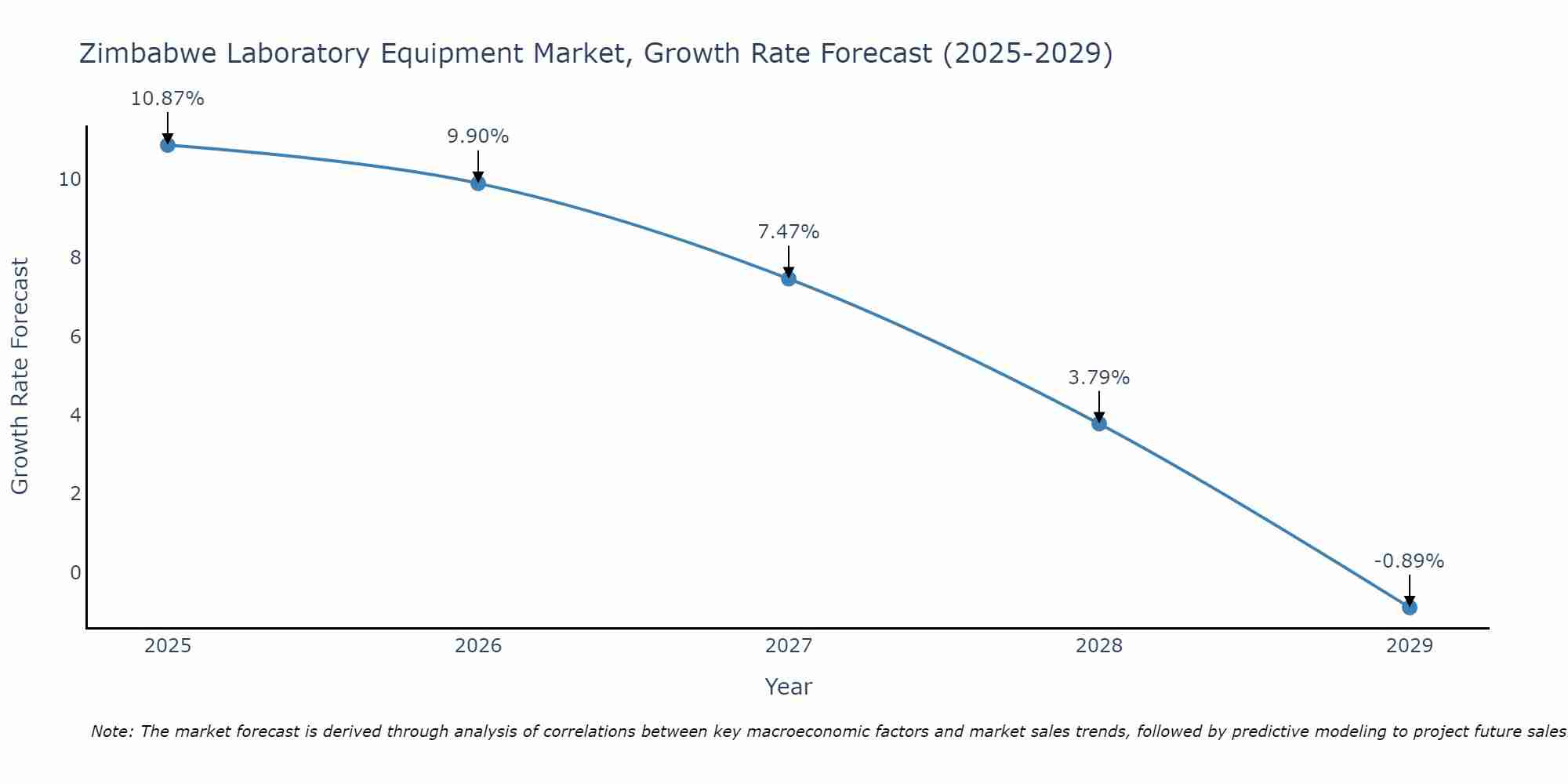 Zimbabwe Laboratory Equipment Market Size Growth Rate