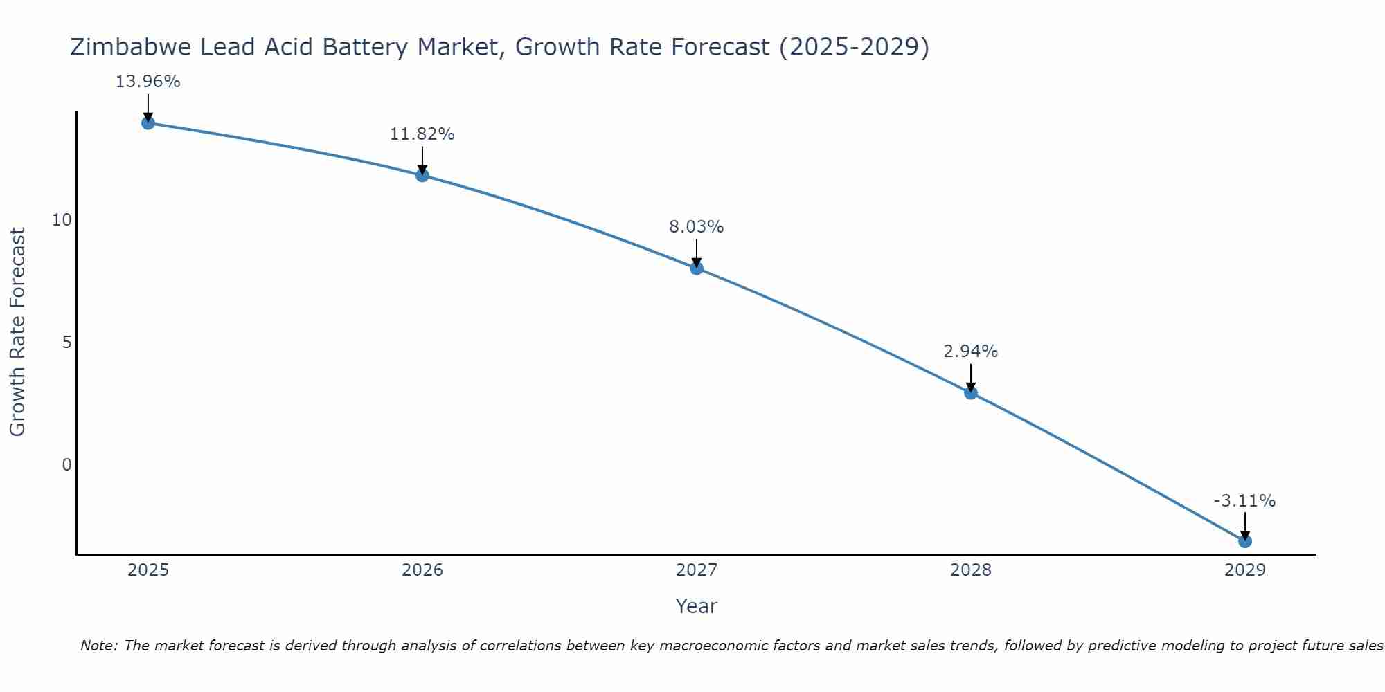 Zimbabwe Lead Acid Battery Market Growth Rate