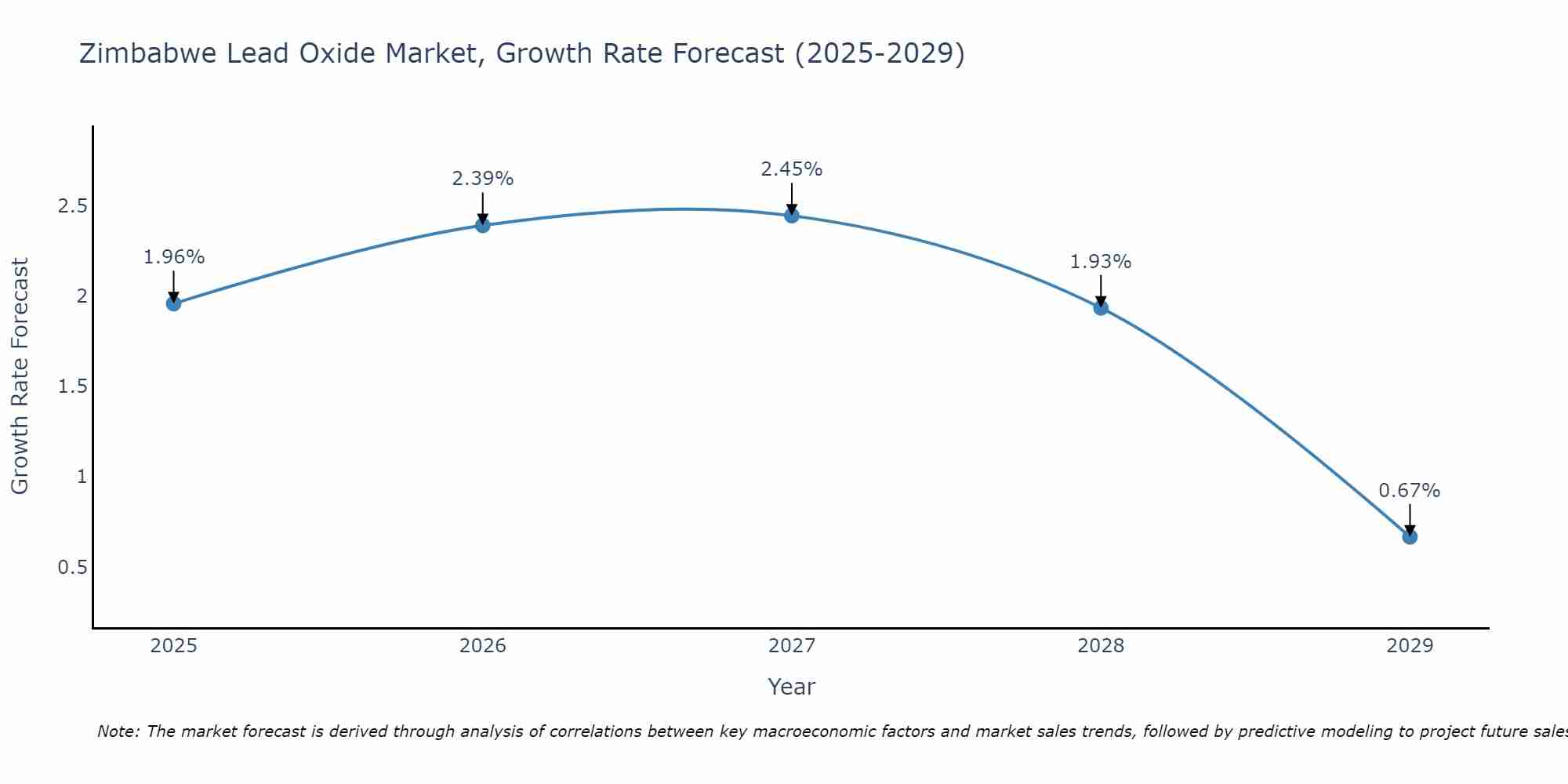 Zimbabwe Lead Oxide Market Growth Rate