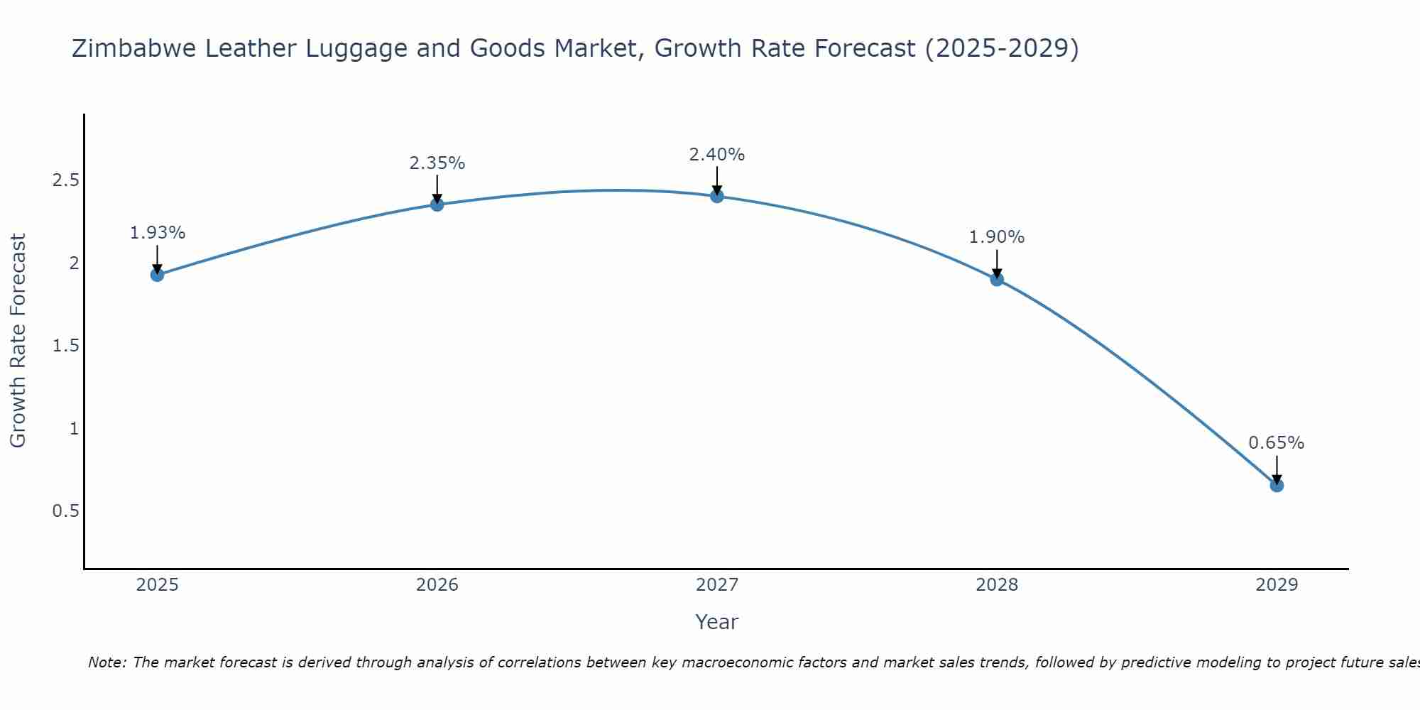 Zimbabwe Leather Luggage and Goods Market Size Growth Rate