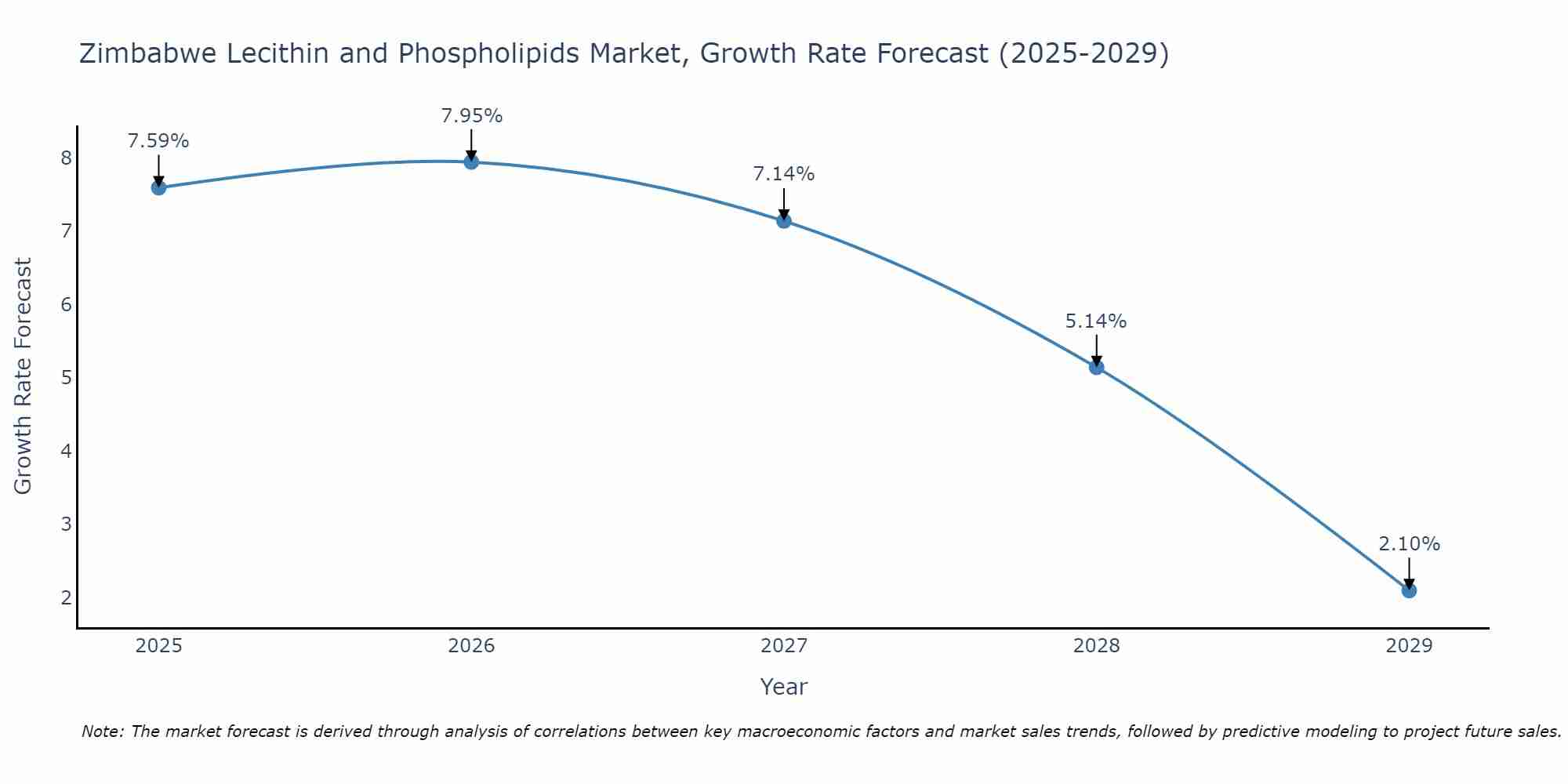 Zimbabwe Lecithin and Phospholipids Market Growth Rate