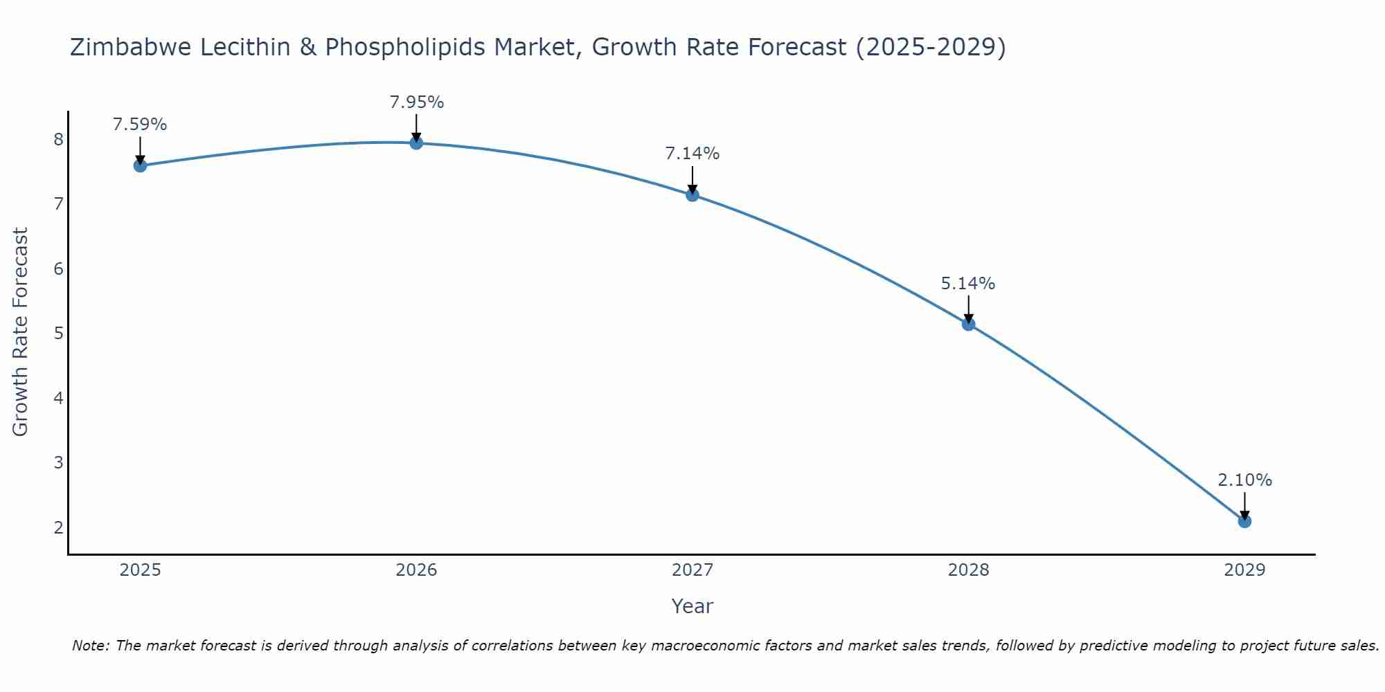 Zimbabwe Lecithin & Phospholipids Market Growth Rate