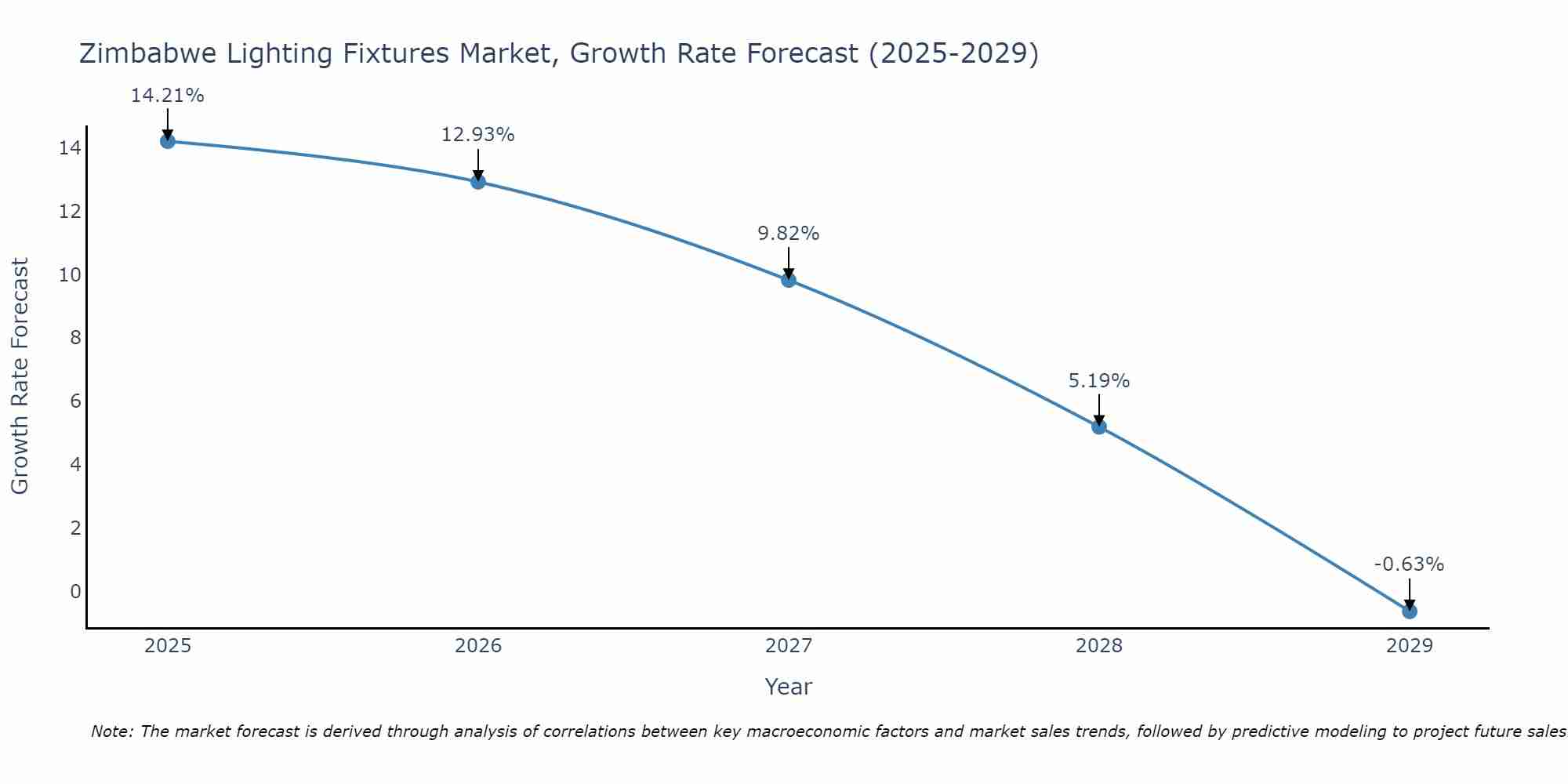 Zimbabwe Lighting Fixtures Market Size Growth Rate