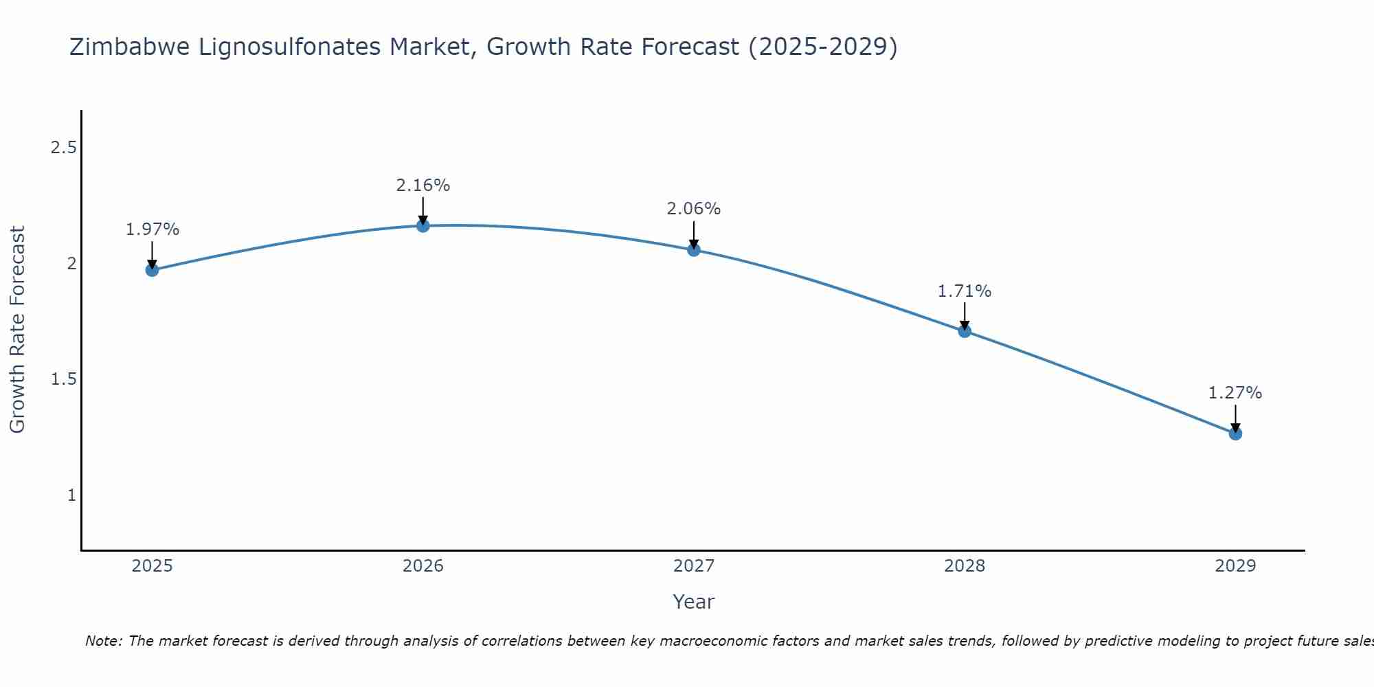 Zimbabwe Lignosulfonates Market Size Growth Rate