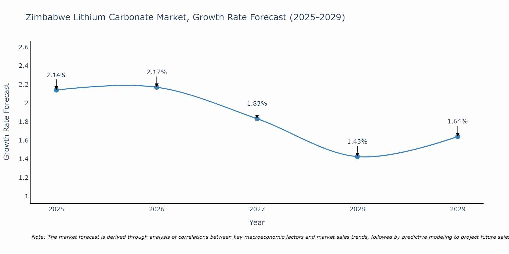 Zimbabwe Lithium Carbonate Market Growth Rate