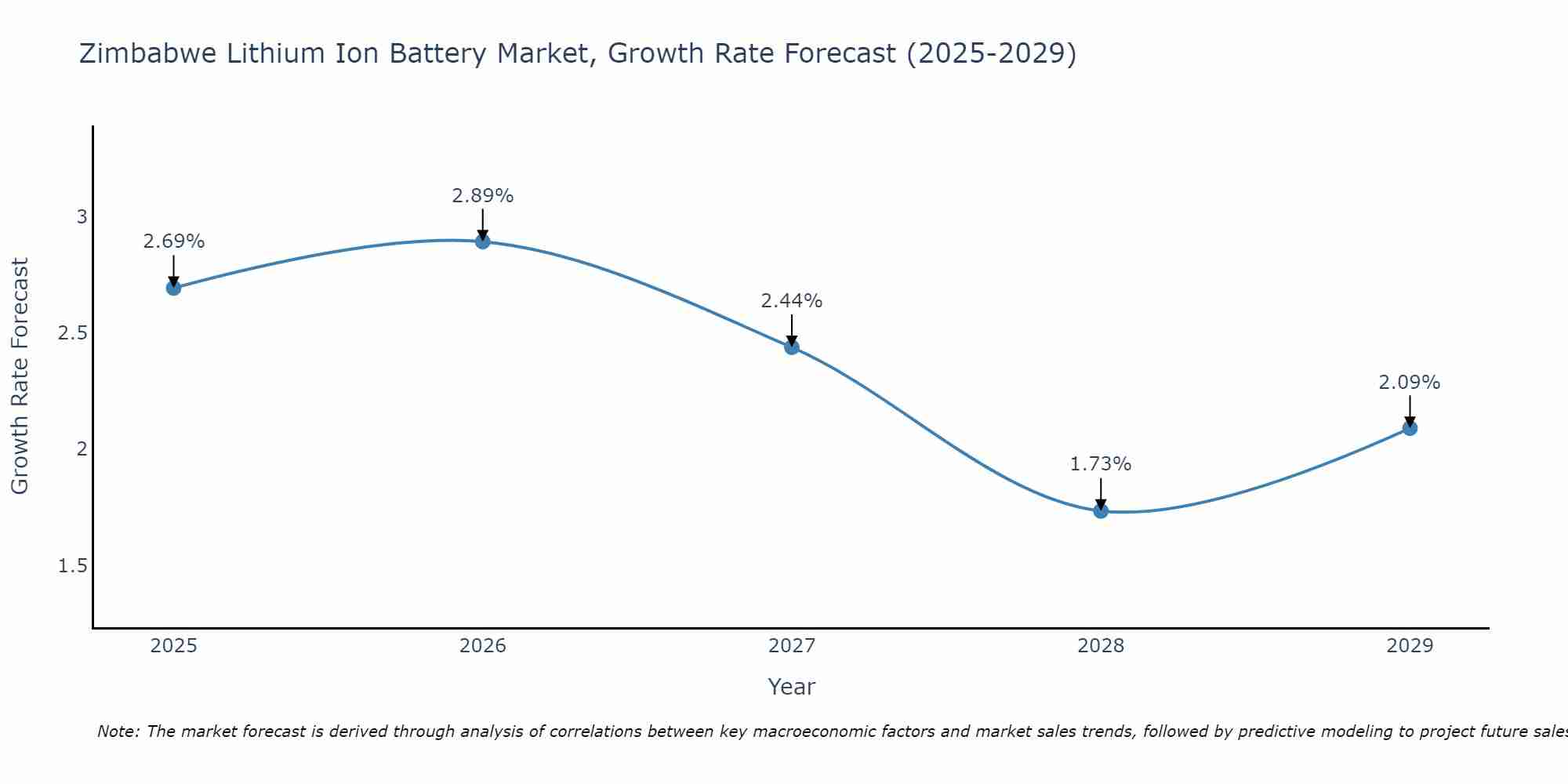 Zimbabwe Lithium Ion Battery Market Growth Rate