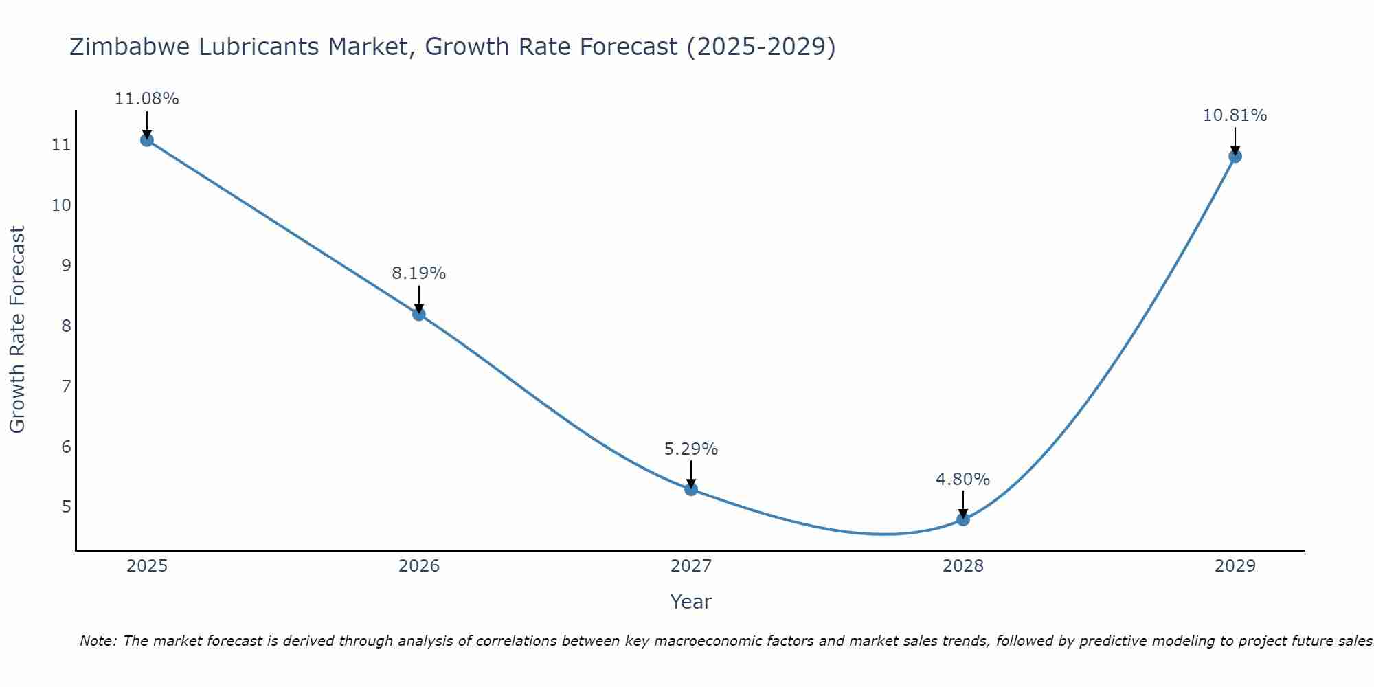Zimbabwe Lubricants Market Growth Rate