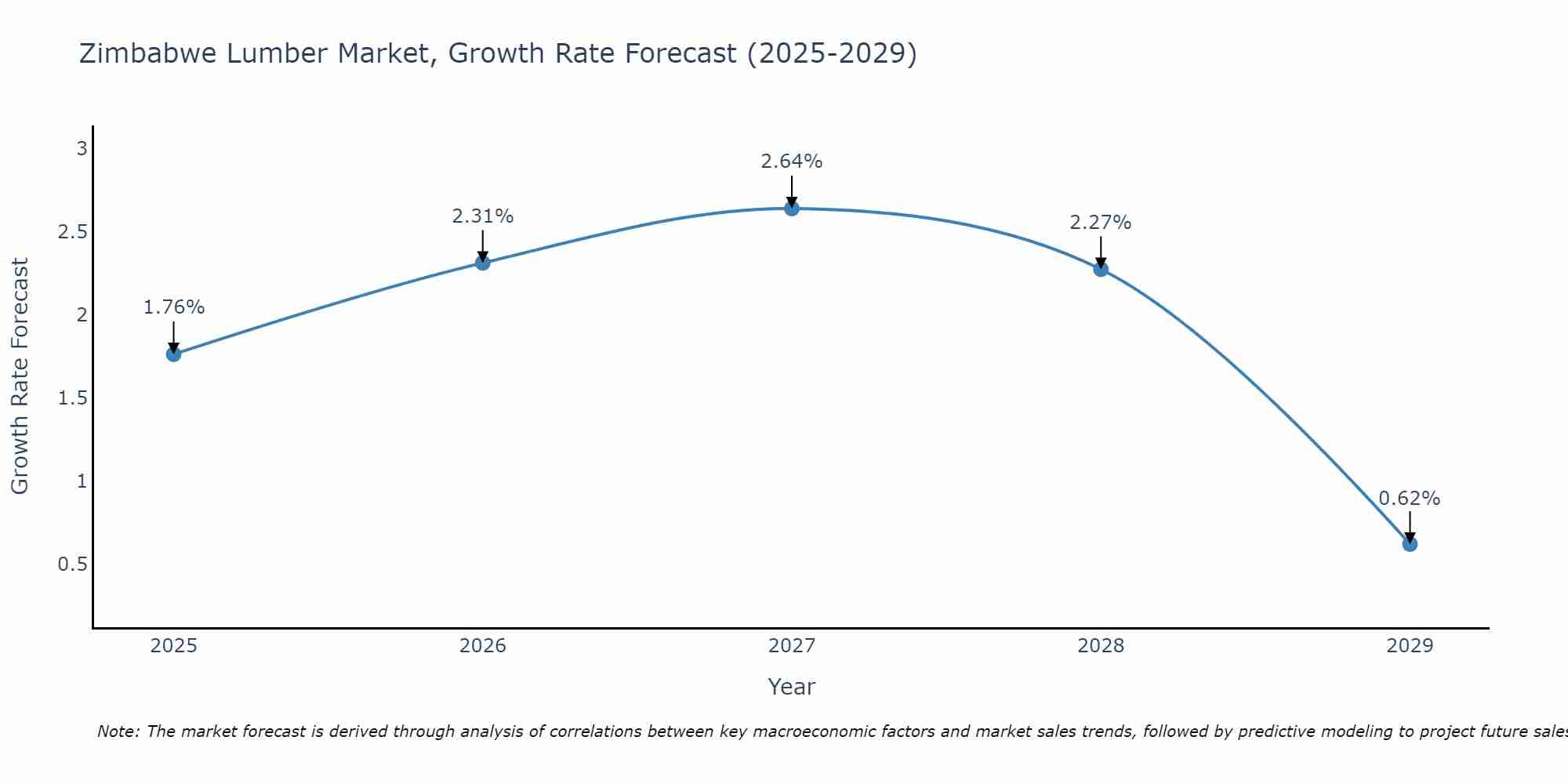 Zimbabwe Lumber Market Size Growth Rate