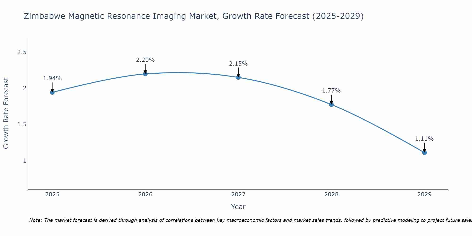 Zimbabwe Magnetic Resonance Imaging Market Growth Rate