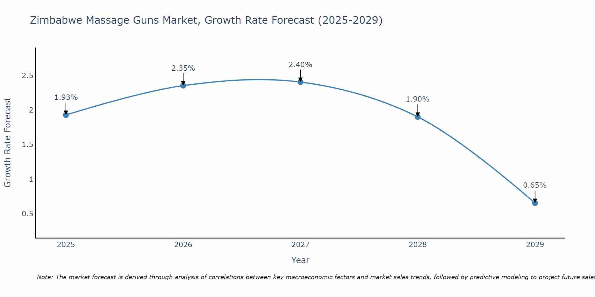 Zimbabwe Massage Guns Market Growth Rate