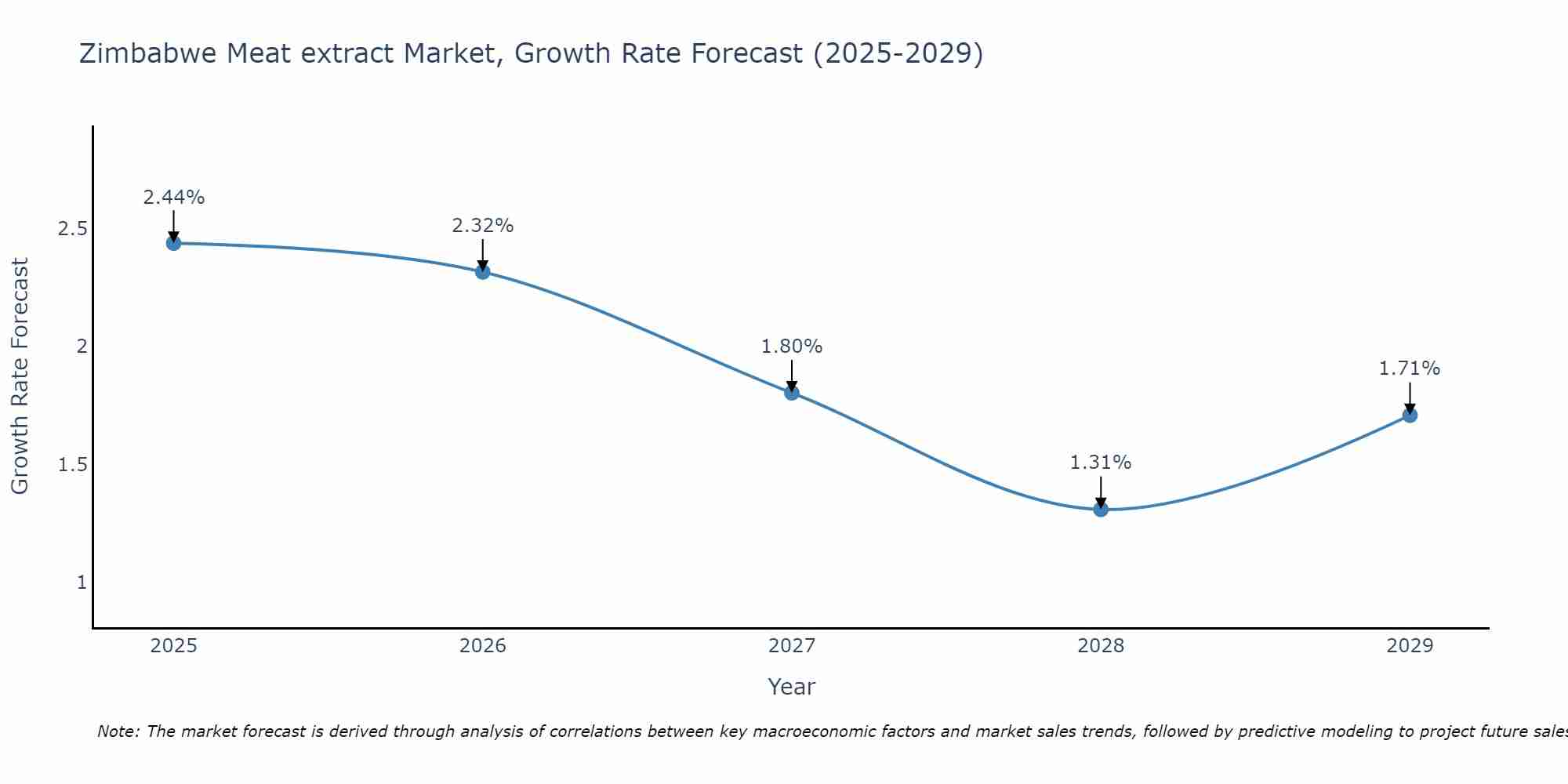 Zimbabwe Meat extract Market Growth Rate
