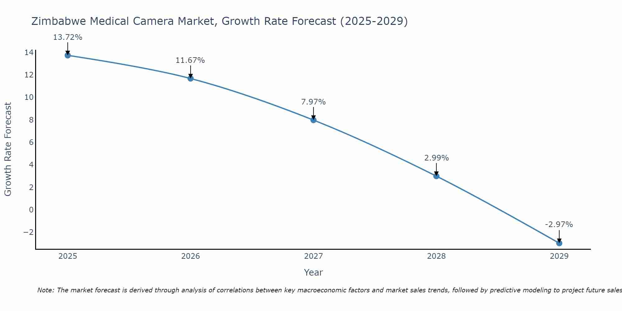 Zimbabwe Medical Camera Market Size Growth Rate
