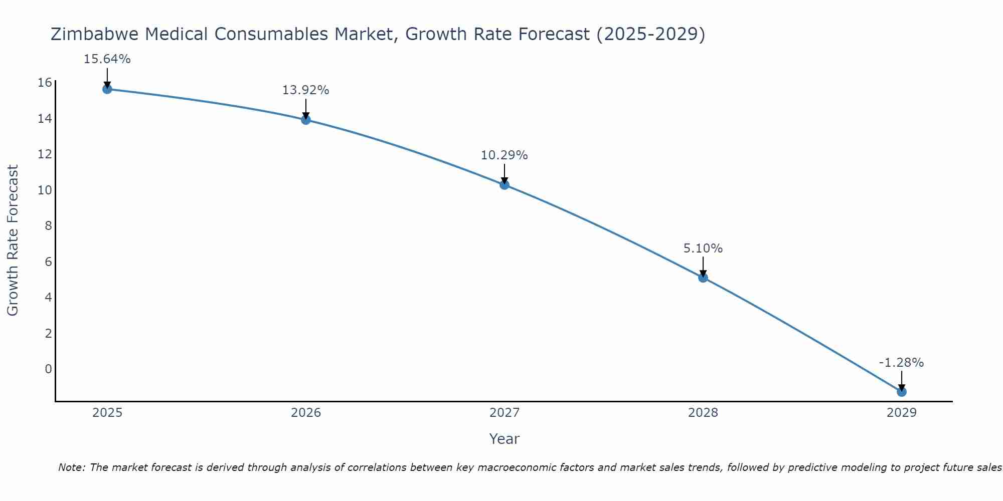 Zimbabwe Medical Consumables Market Growth Rate