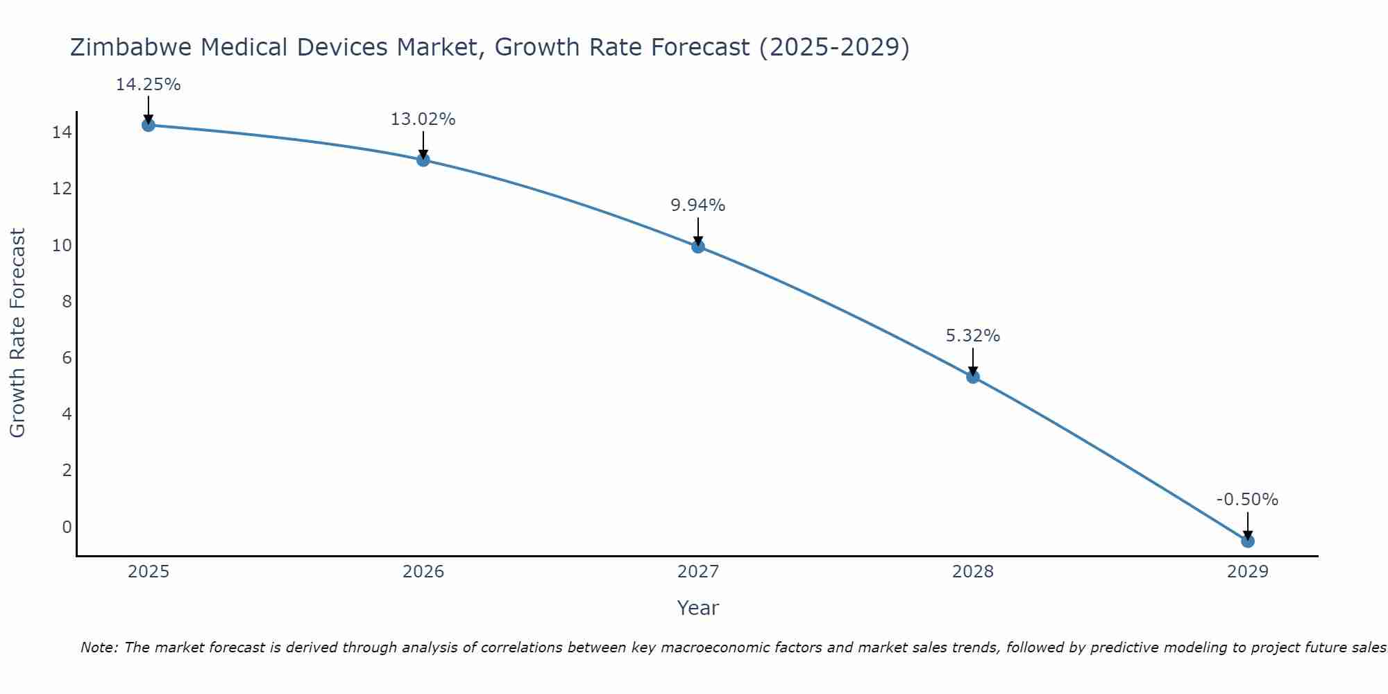 Zimbabwe Medical Devices Market Size Growth Rate