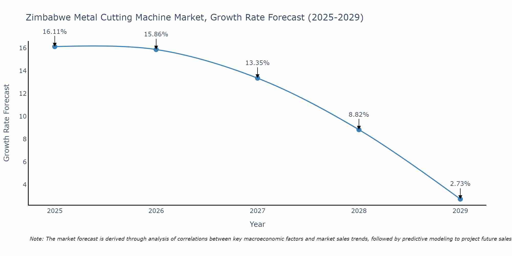 Zimbabwe Metal Cutting Machine Market Growth Rate