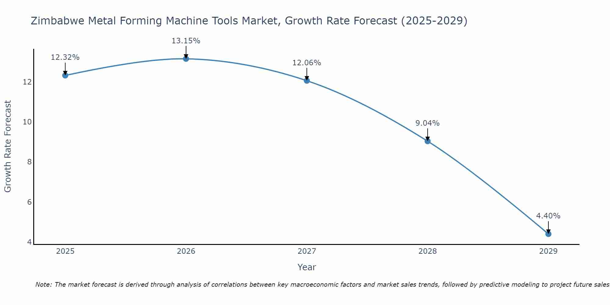 Zimbabwe Metal Forming Machine Tools Market Growth Rate