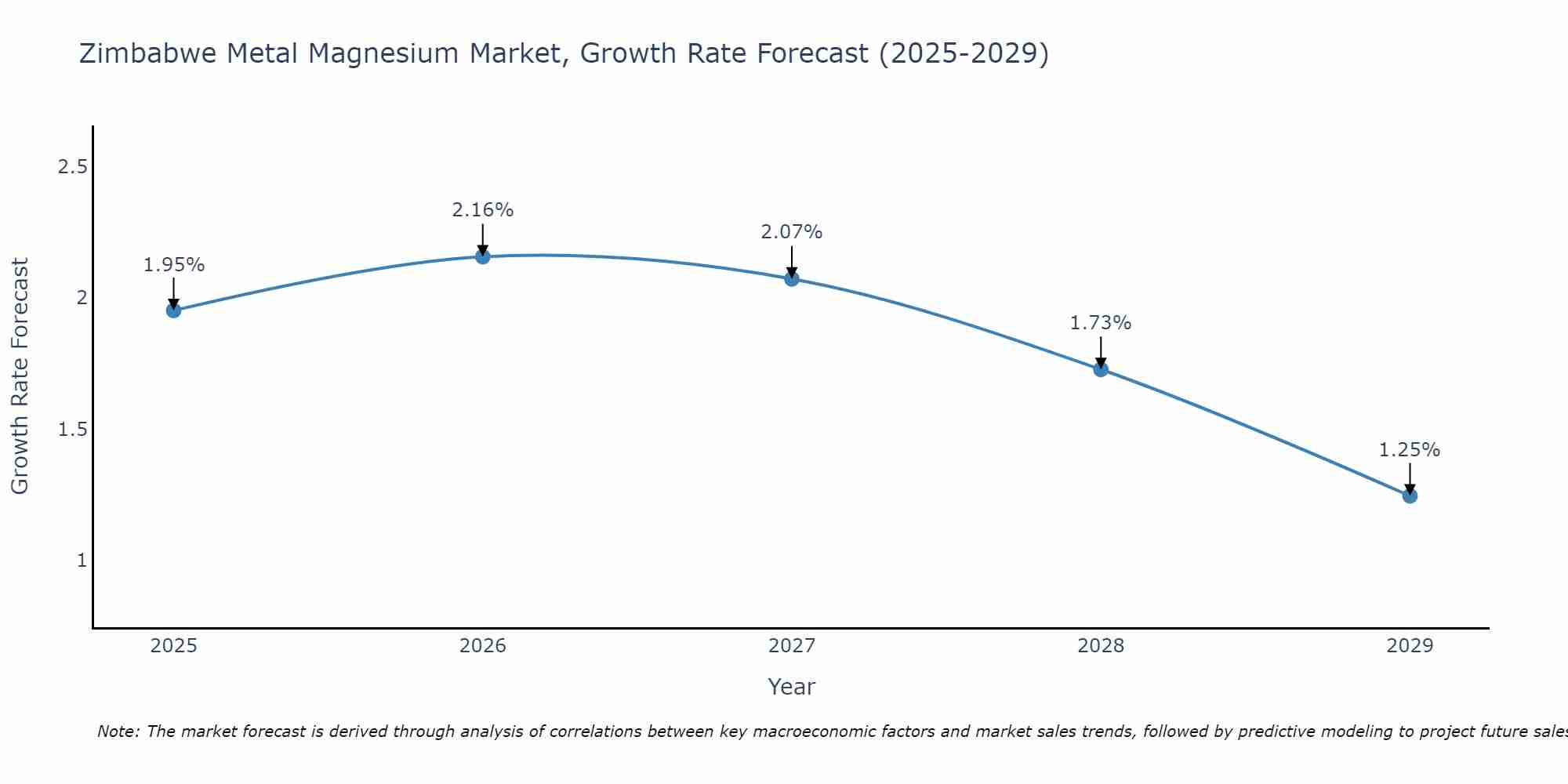 Zimbabwe Metal Magnesium Market Growth Rate