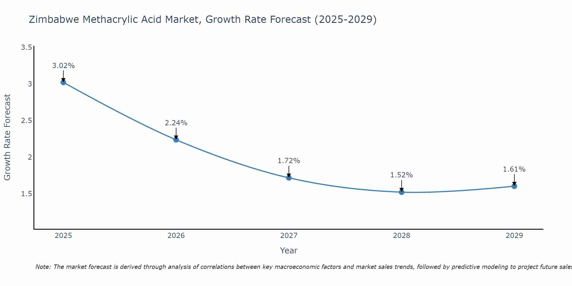 Zimbabwe Methacrylic Acid Market Growth Rate