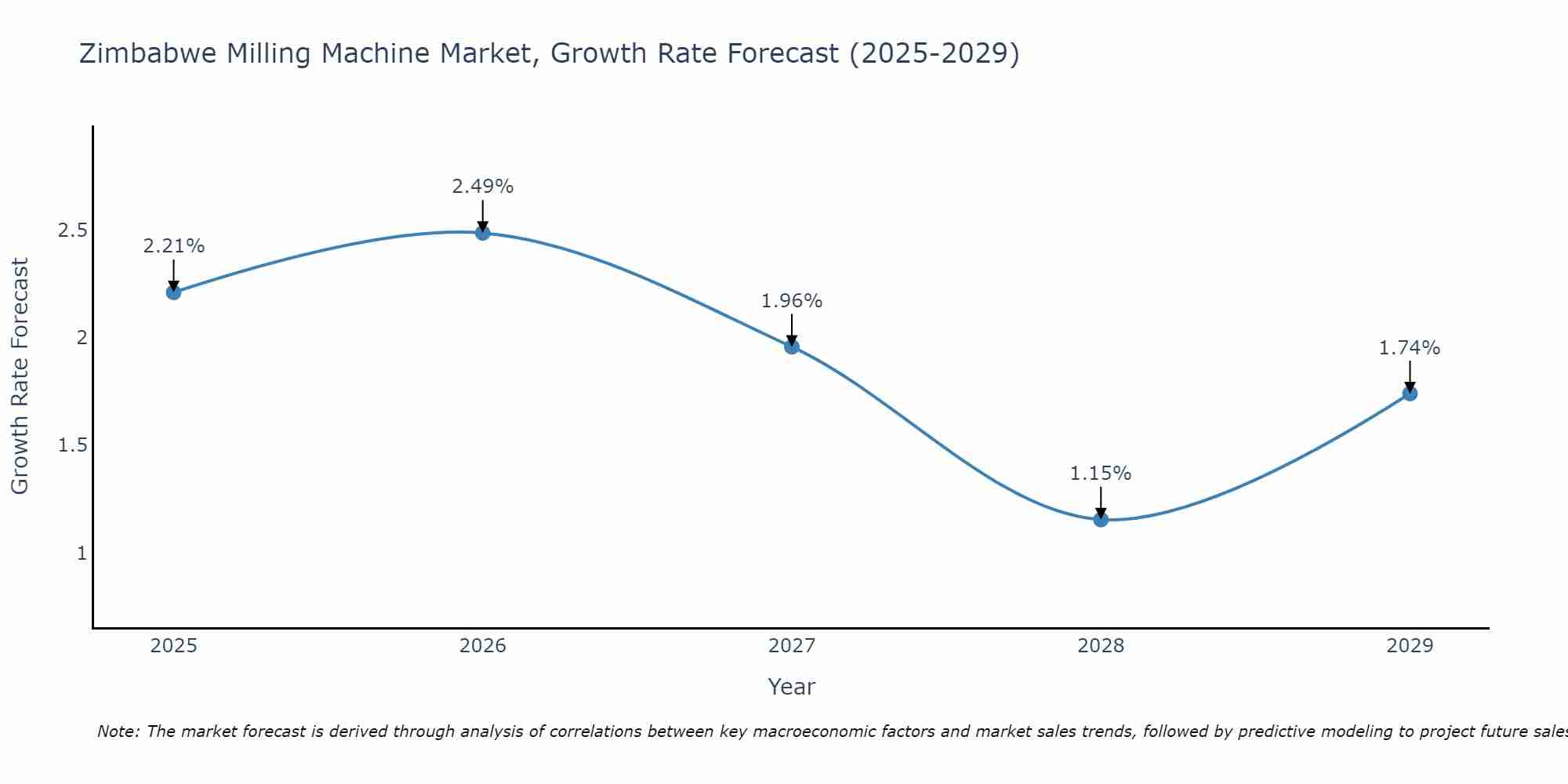 Zimbabwe Milling Machine Market Growth Rate