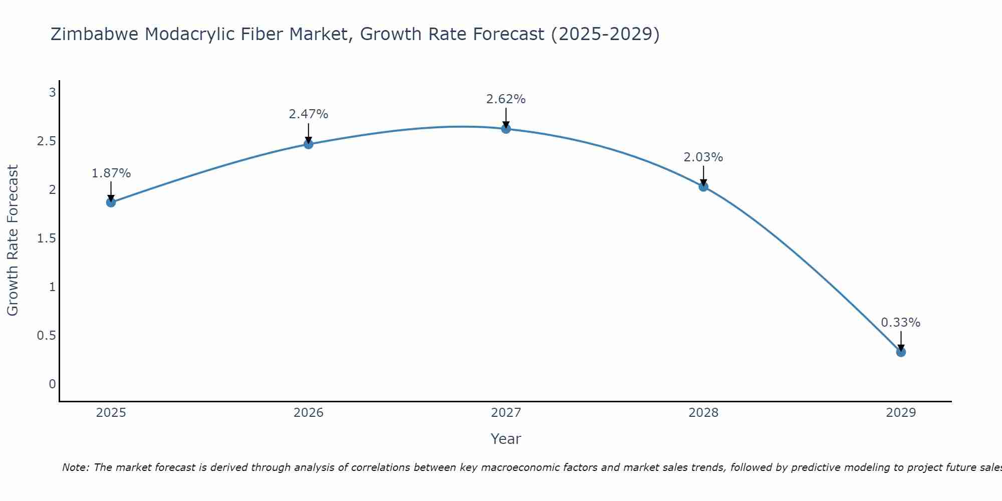 Zimbabwe Modacrylic Fiber Market Growth Rate