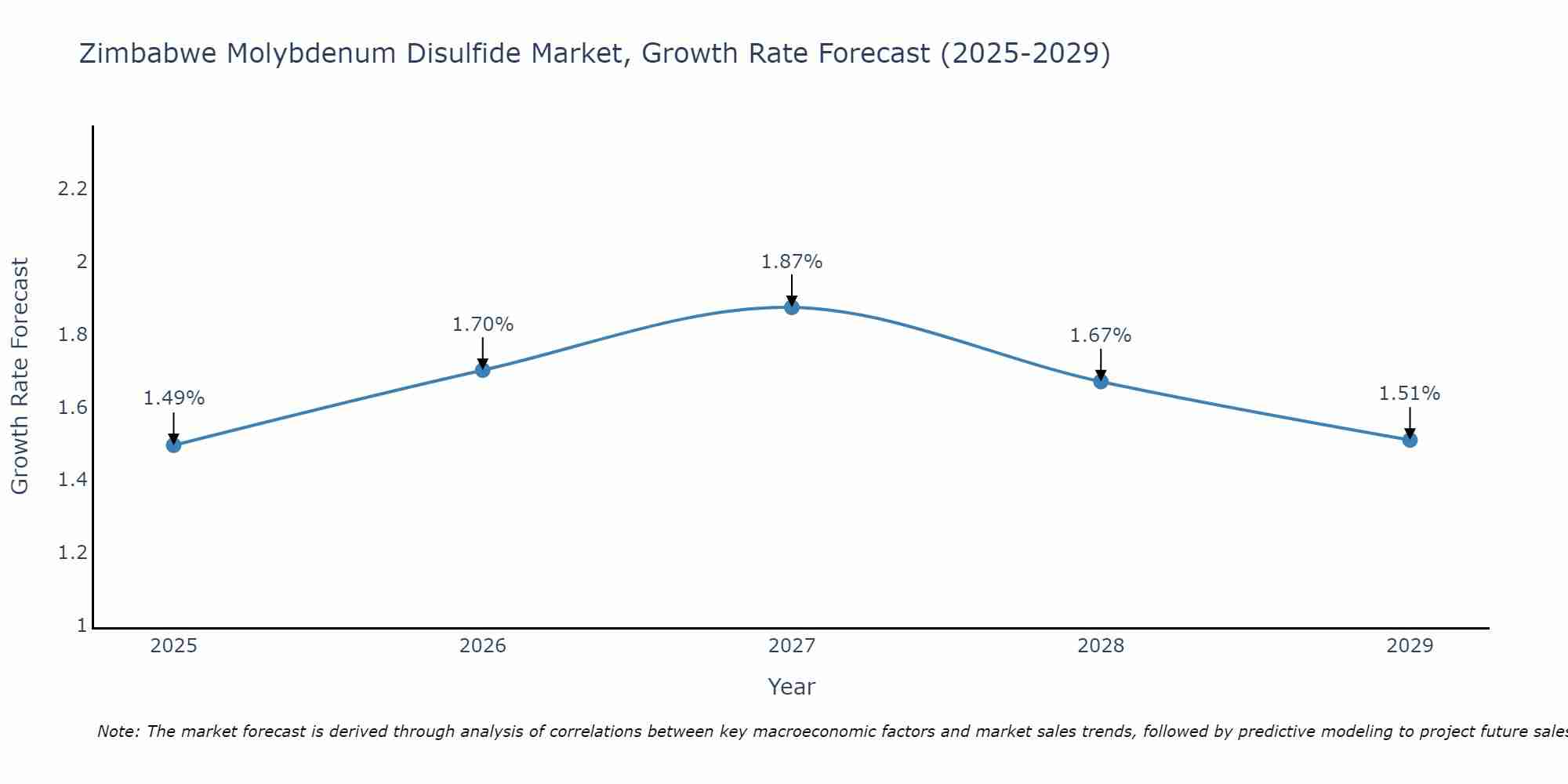 Zimbabwe Molybdenum Disulfide Market Growth Rate
