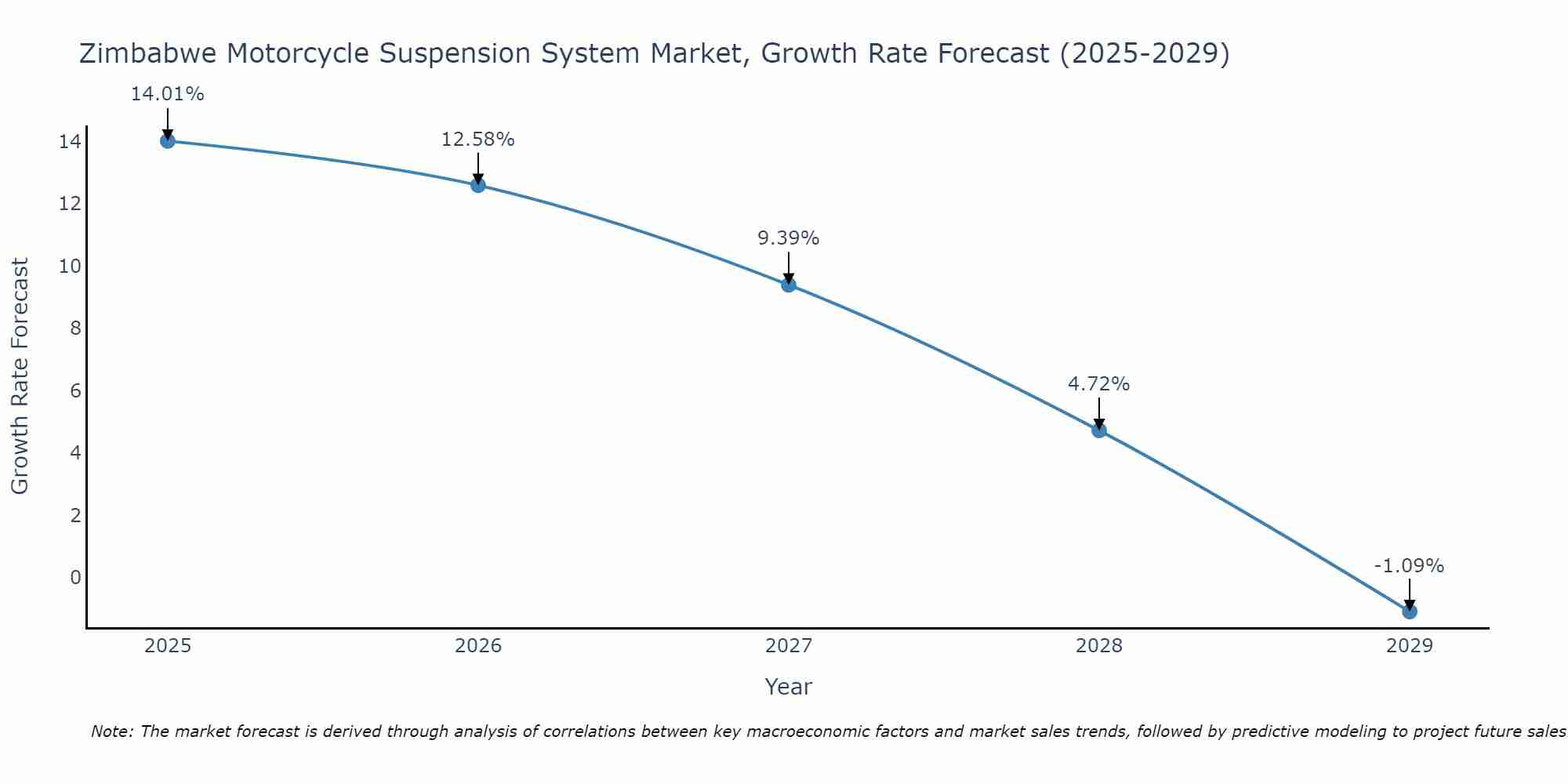 Zimbabwe Motorcycle Suspension System Market Size Growth Rate