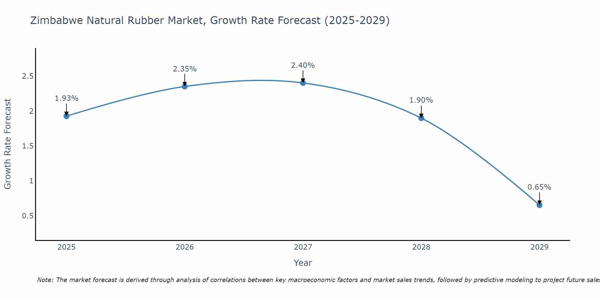 Zimbabwe Natural Rubber Market Growth Rate