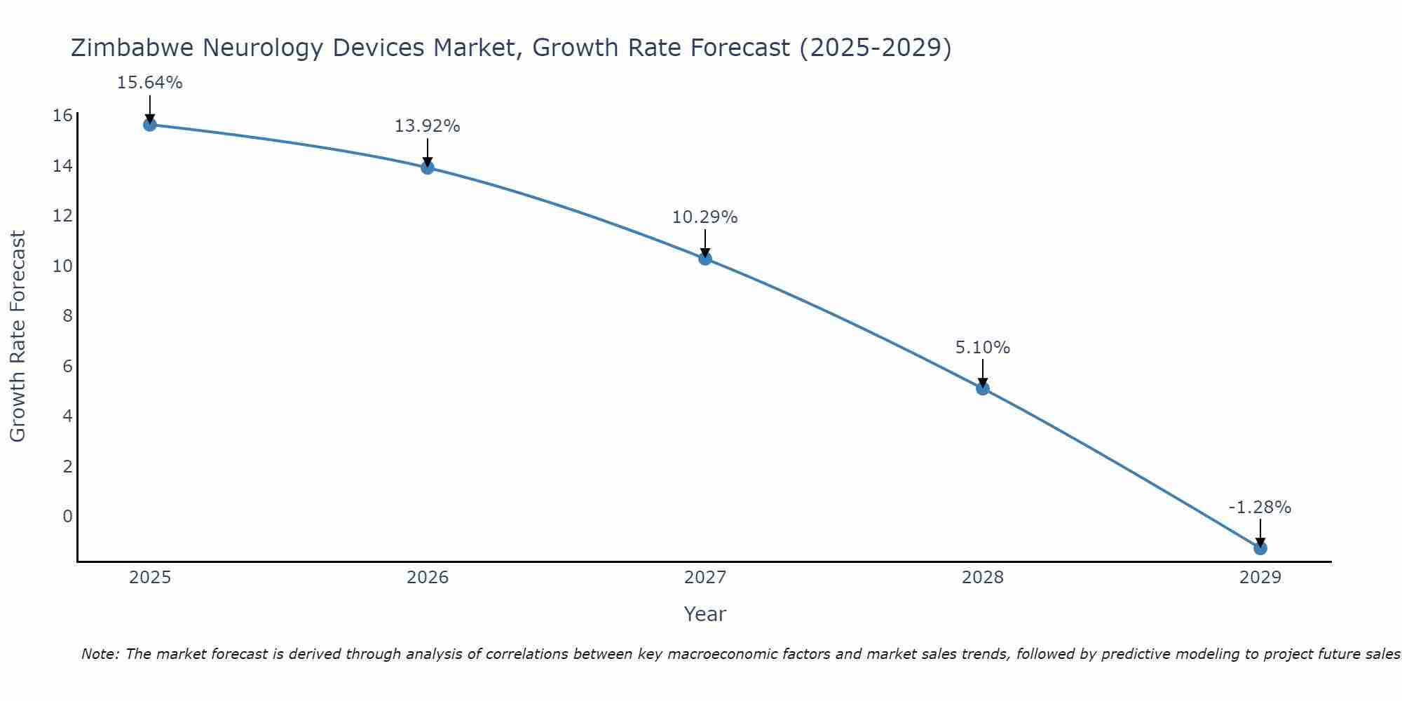 Zimbabwe Neurology Devices Market Size Growth Rate
