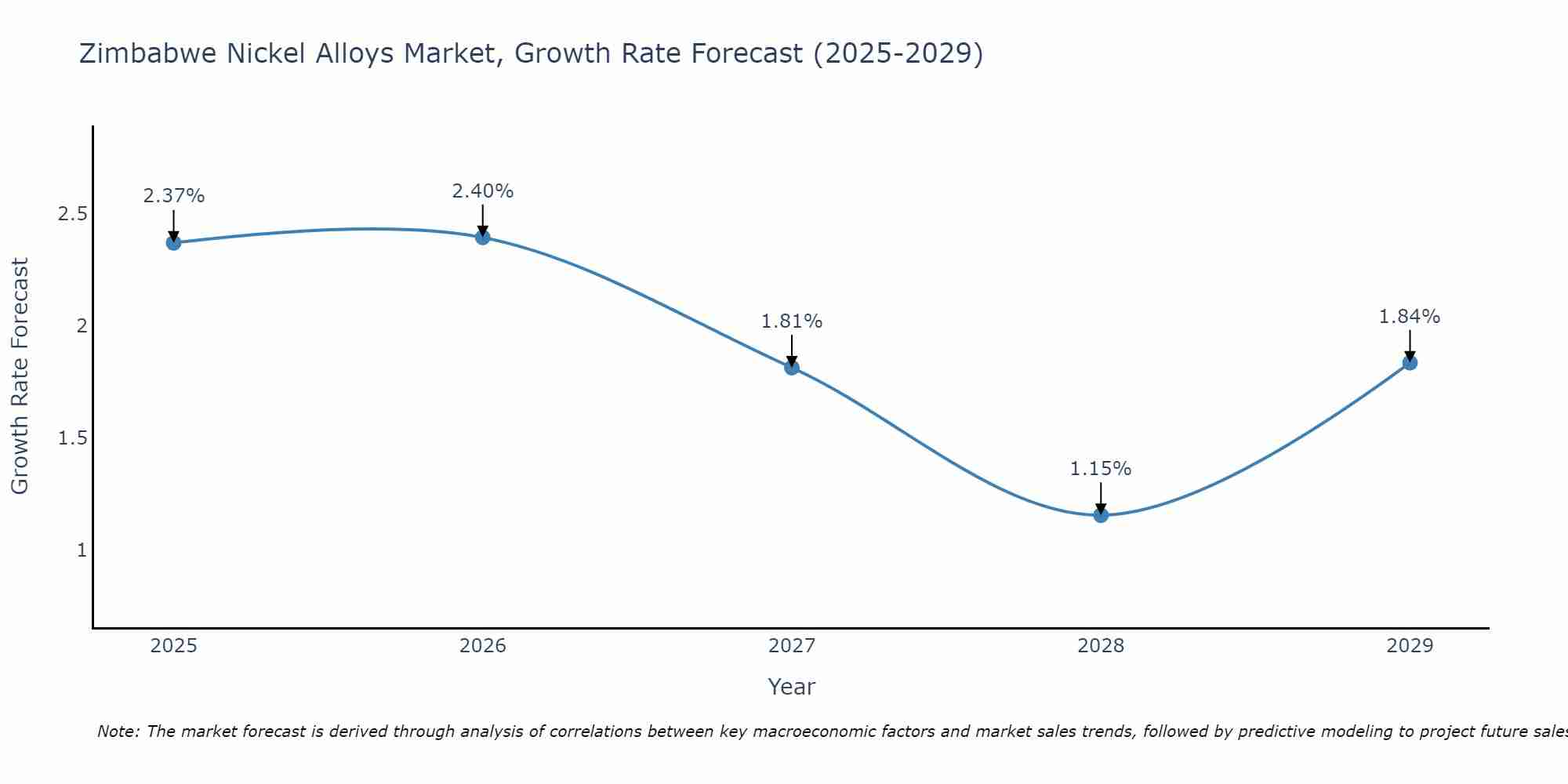 Zimbabwe Nickel Alloys Market Size Growth Rate