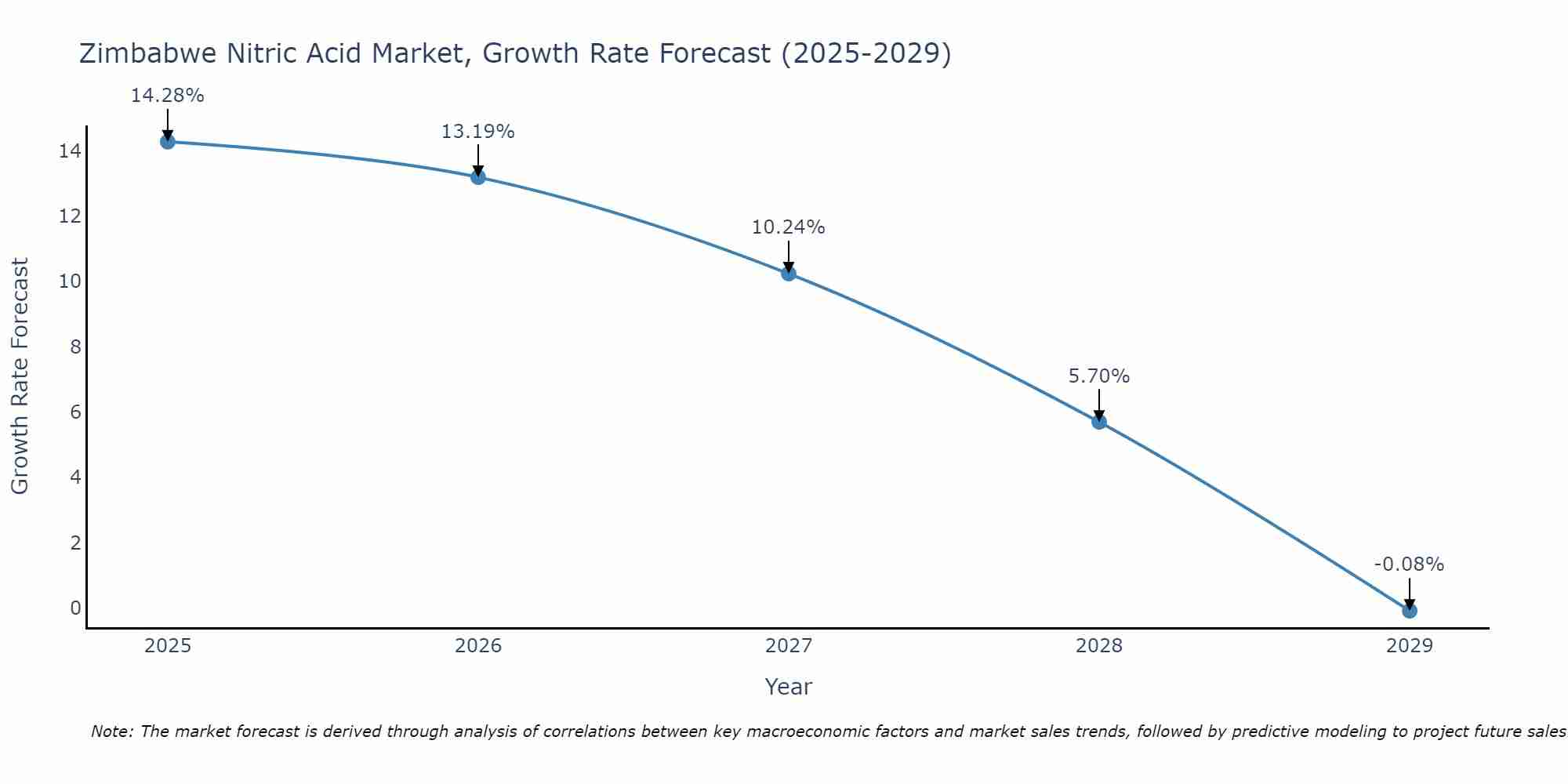 Zimbabwe Nitric Acid Market Growth Rate