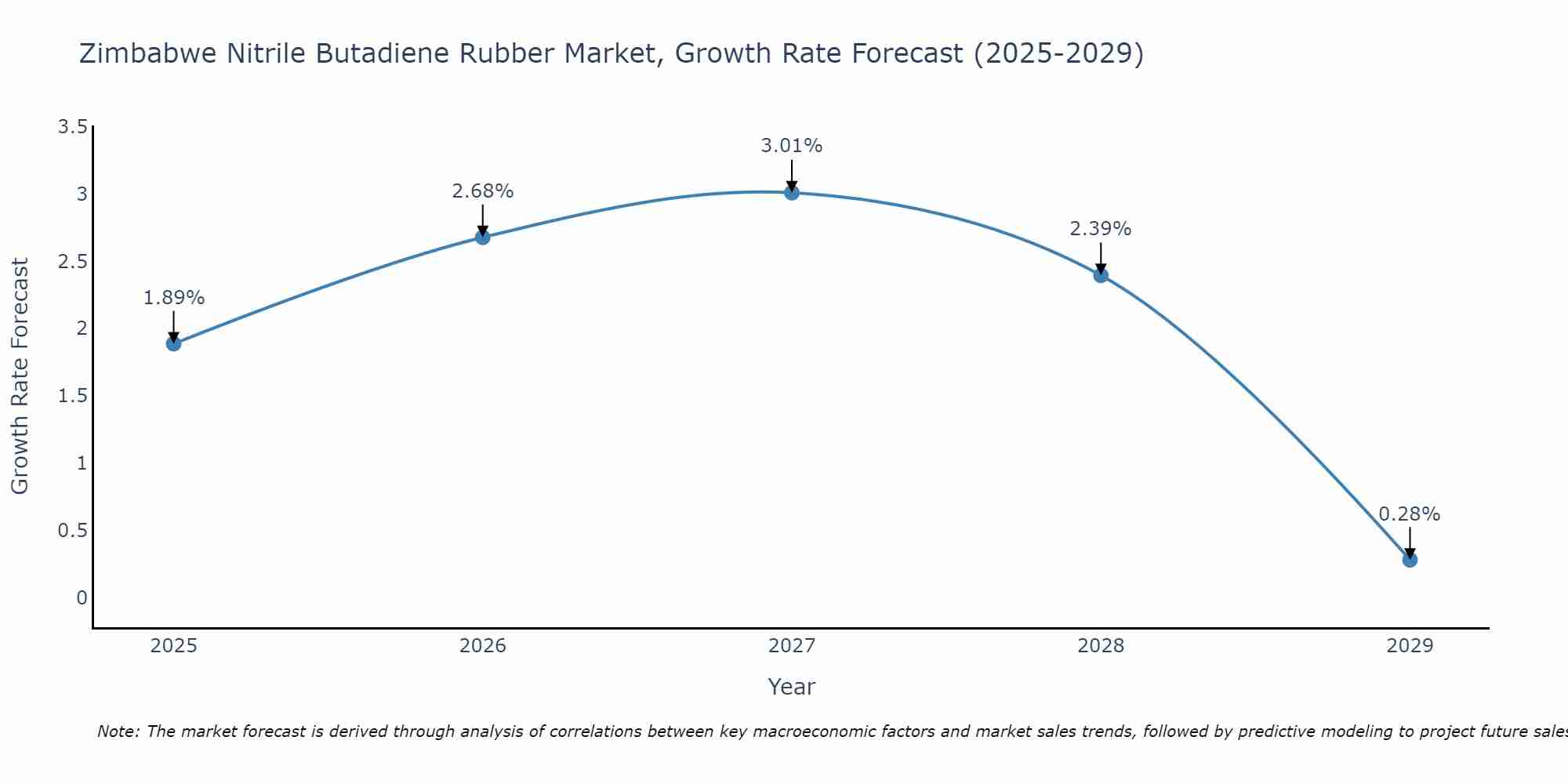 Zimbabwe Nitrile Butadiene Rubber Market Size Growth Rate
