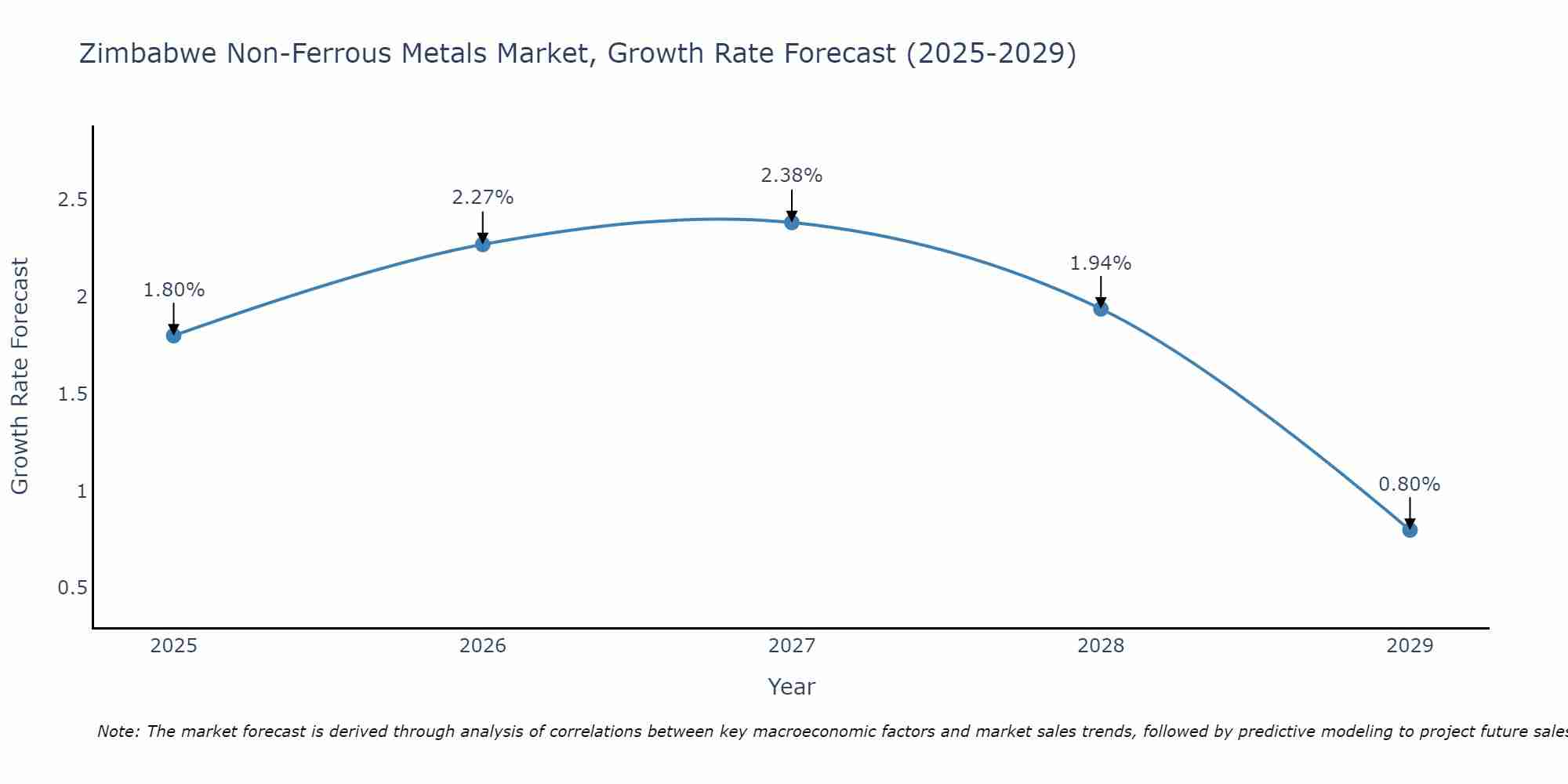 Zimbabwe Non-Ferrous Metals Market Size Growth Rate