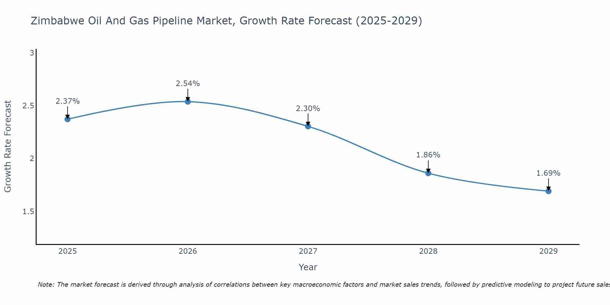 Zimbabwe Oil And Gas Pipeline Market Size Growth Rate