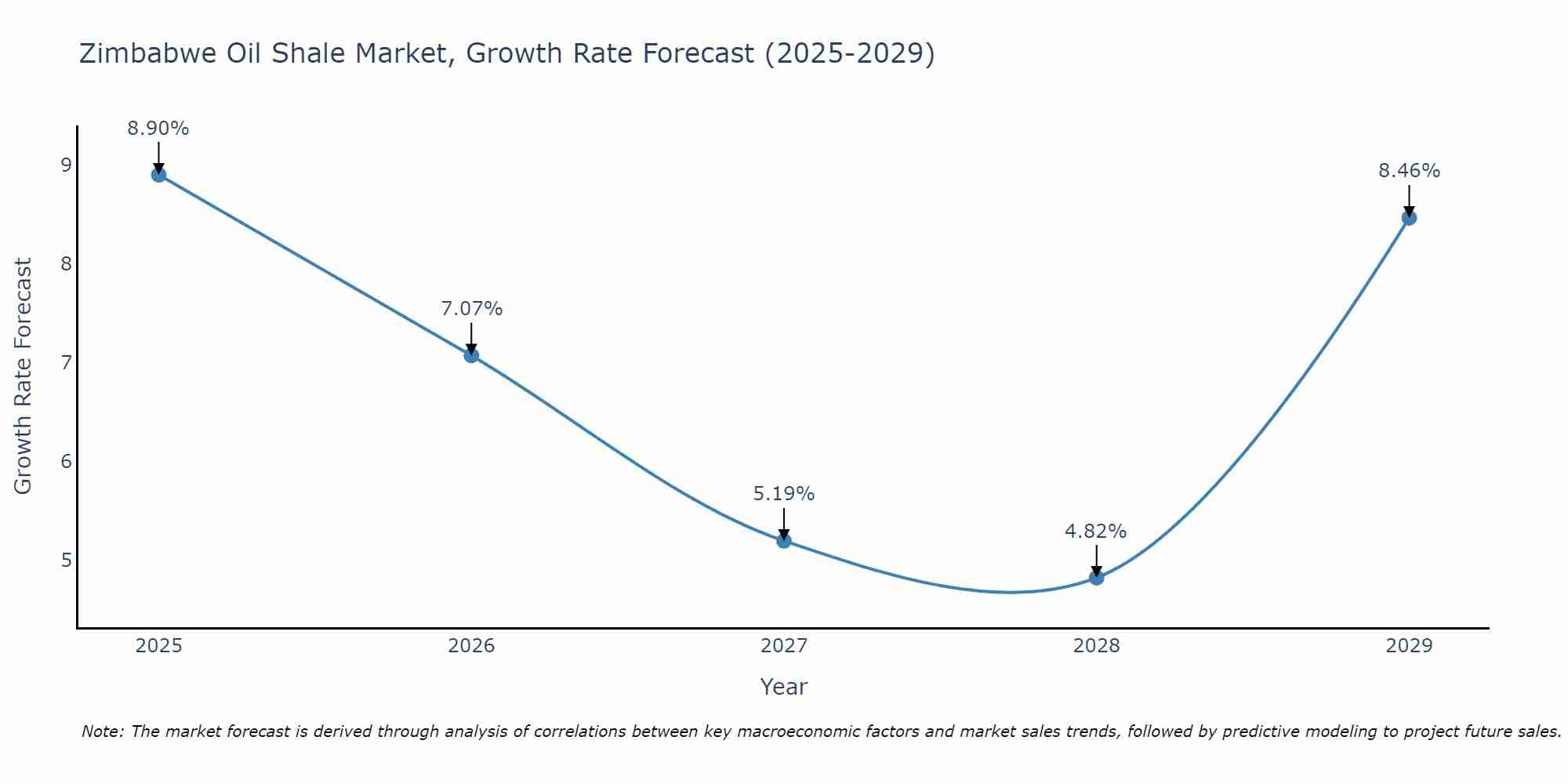 Zimbabwe Oil Shale Market Growth Rate