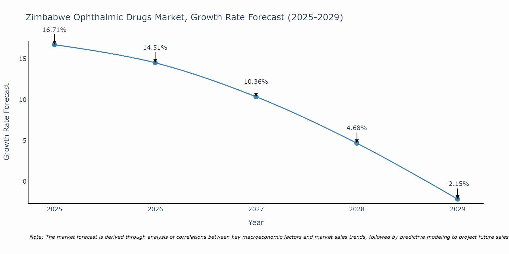 Zimbabwe Ophthalmic Drugs Market Growth Rate