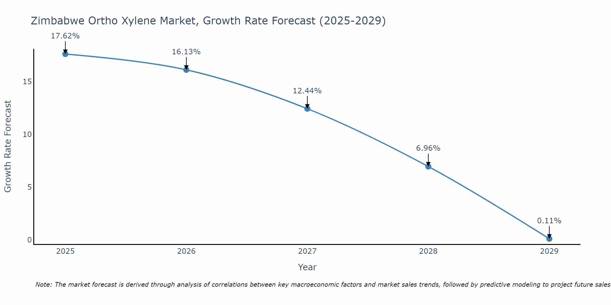 Zimbabwe Ortho Xylene Market Growth Rate