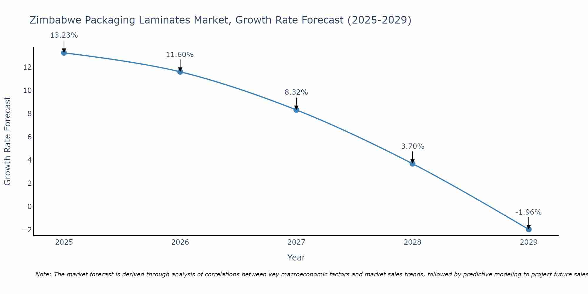 Zimbabwe Packaging Laminates Market Growth Rate