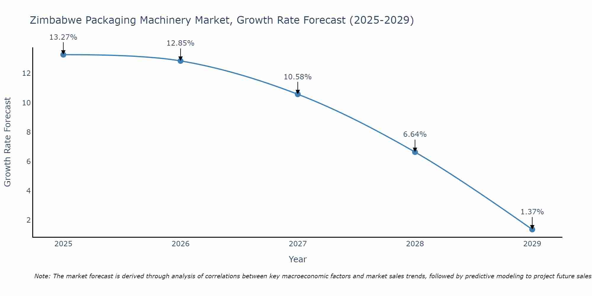 Zimbabwe Packaging Machinery Market Size Growth Rate