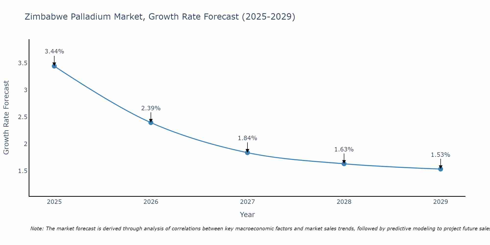 Zimbabwe Palladium Market Growth Rate