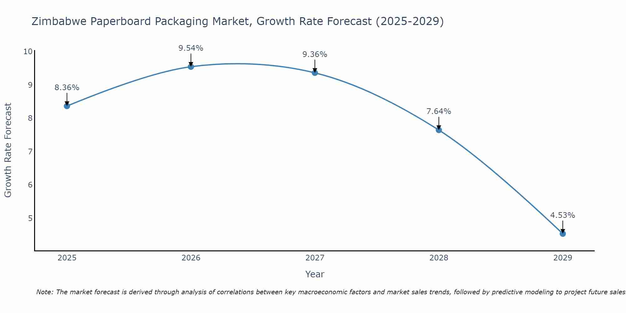 Zimbabwe Paperboard Packaging Market Growth Rate