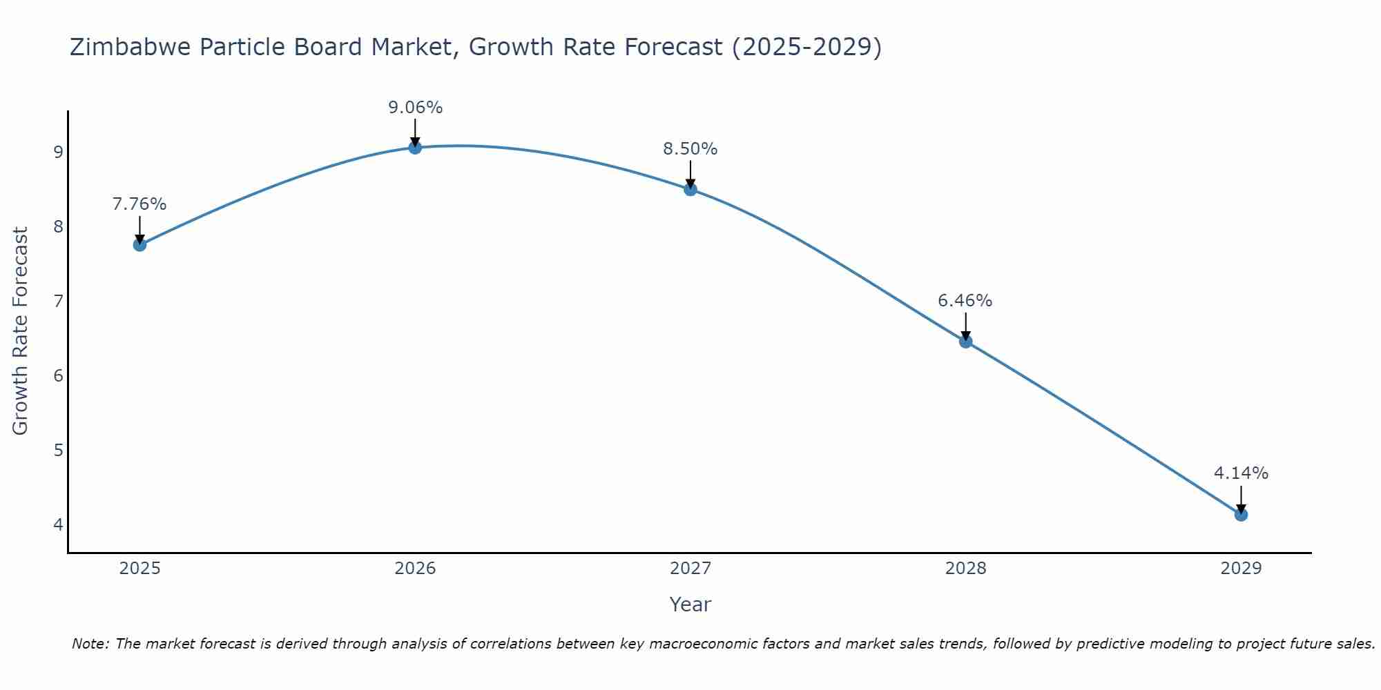 Zimbabwe Particle Board Market Growth Rate