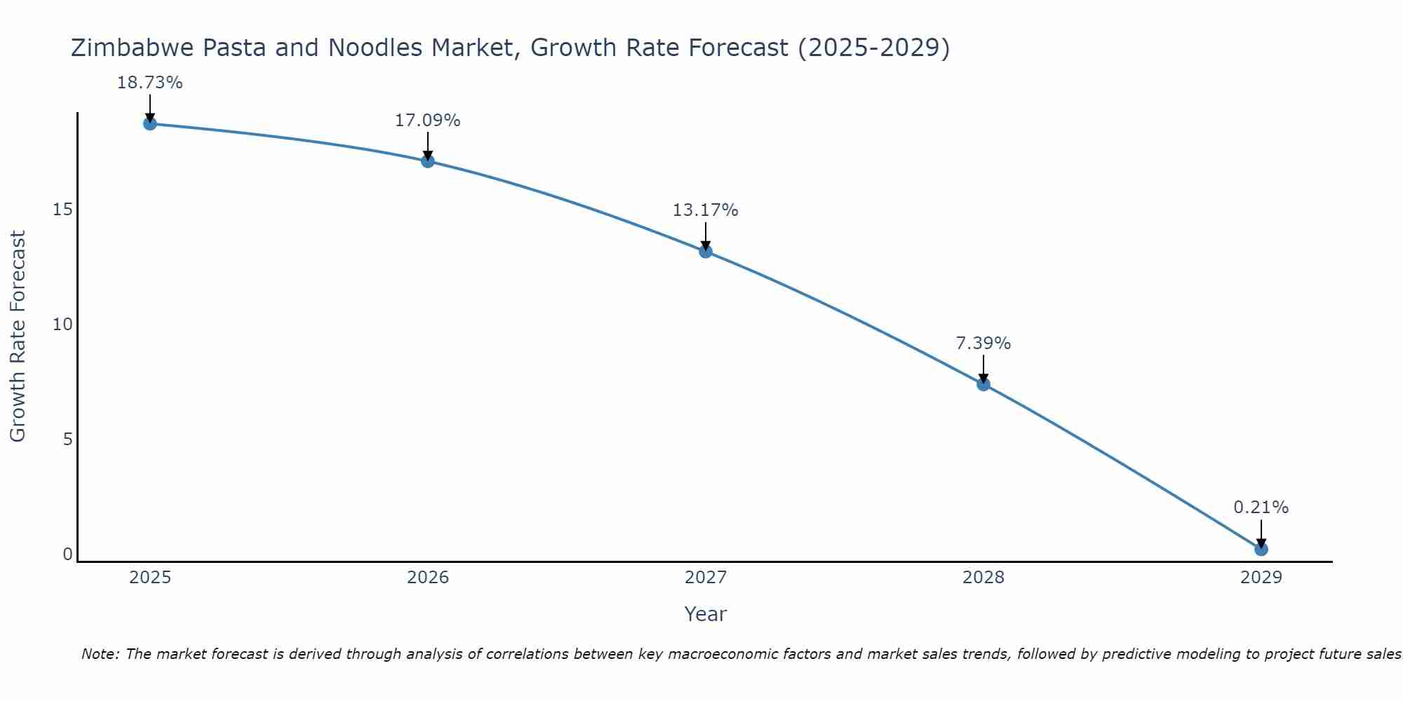Zimbabwe Pasta and Noodles Market Size Growth Rate