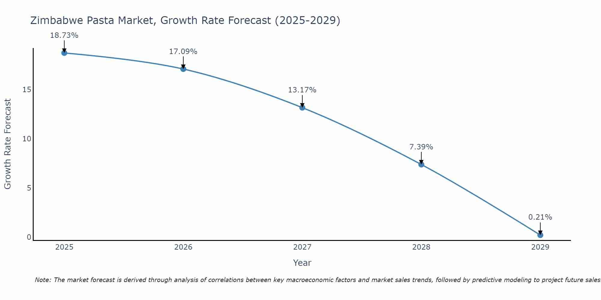 Zimbabwe Pasta Market Growth Rate