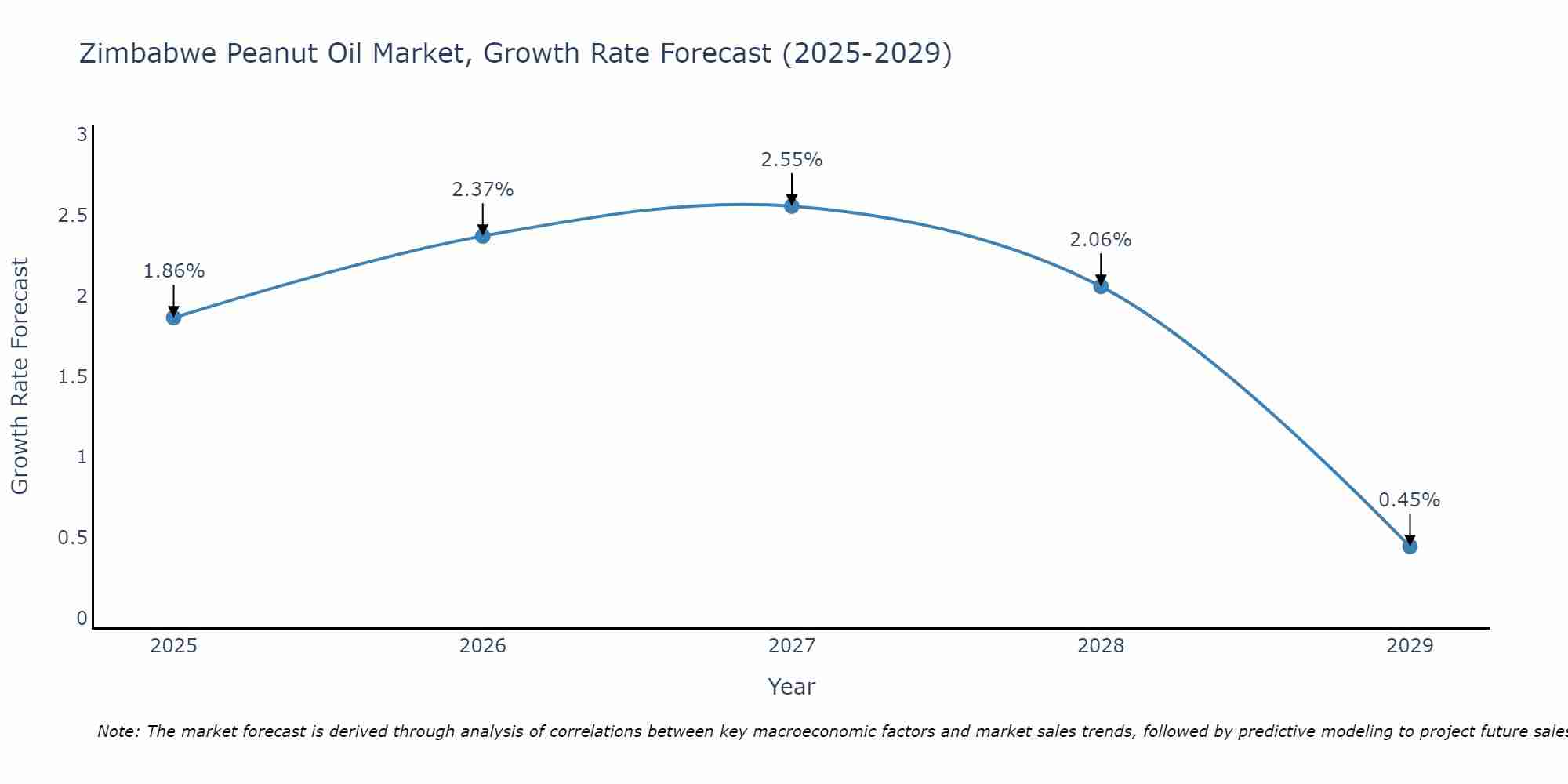 Zimbabwe Peanut Oil Market Growth Rate