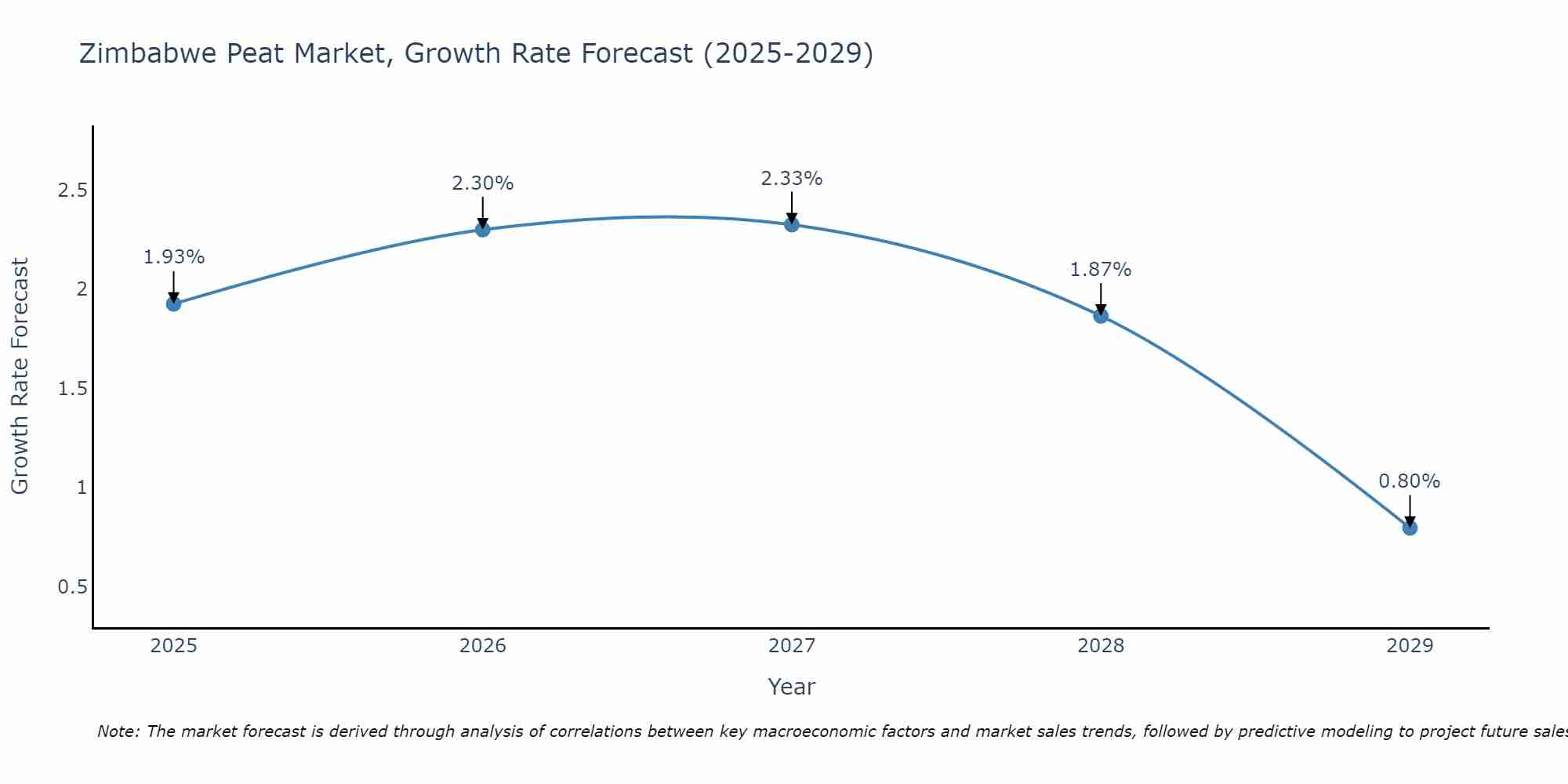 Zimbabwe Peat Market Growth Rate