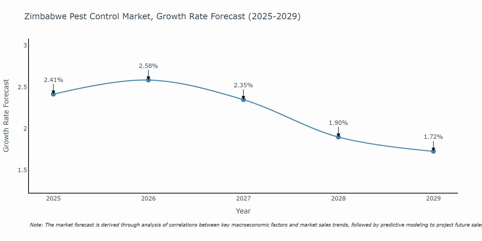 Zimbabwe Pest Control Market Size Growth Rate