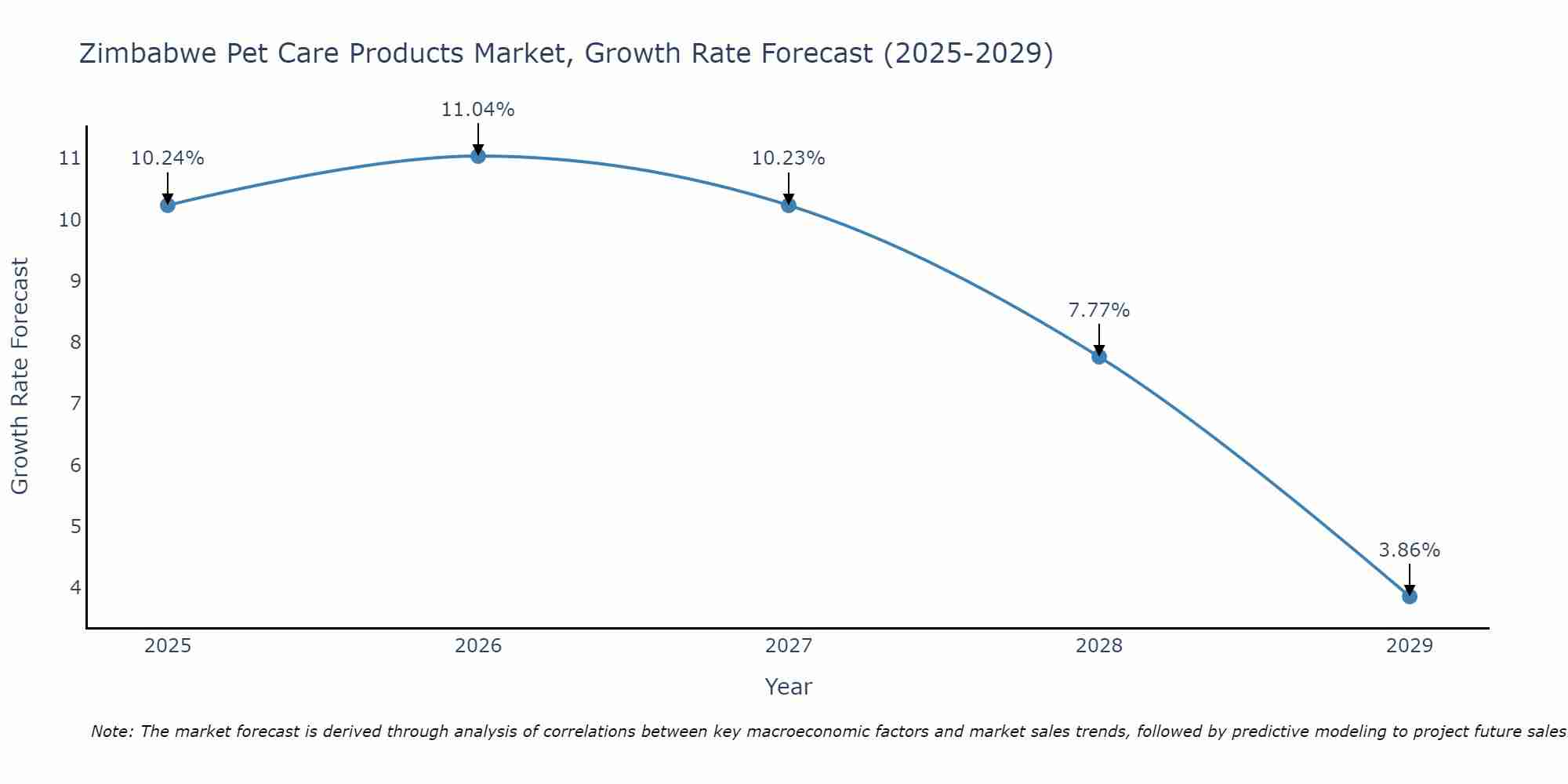 Zimbabwe Pet Care Products Market Size Growth Rate