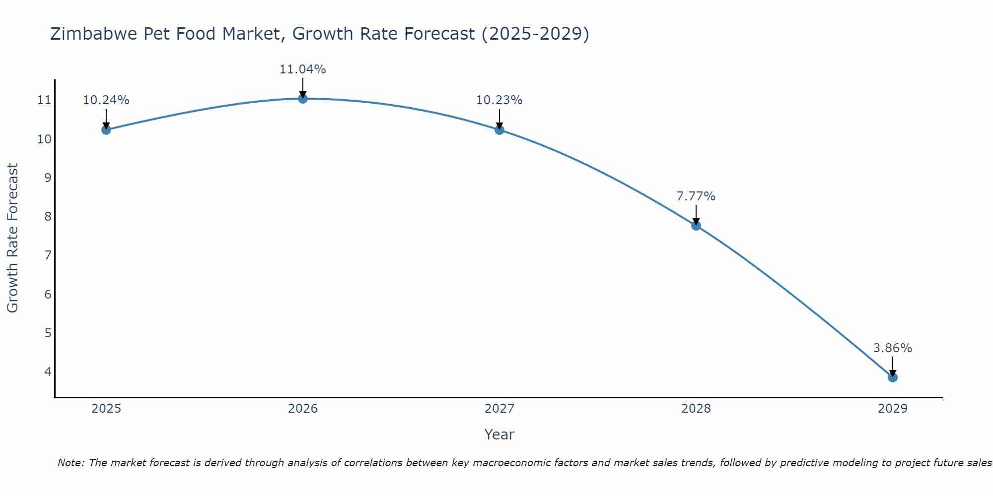 Zimbabwe Pet Food Market Growth Rate