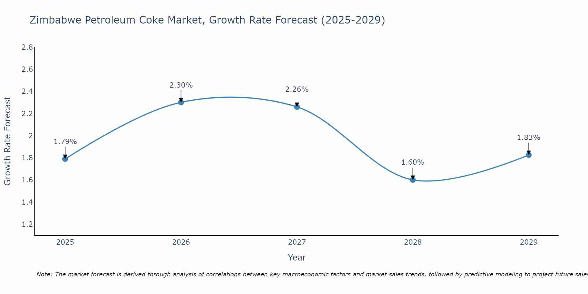 Zimbabwe Petroleum Coke Market Size Growth Rate